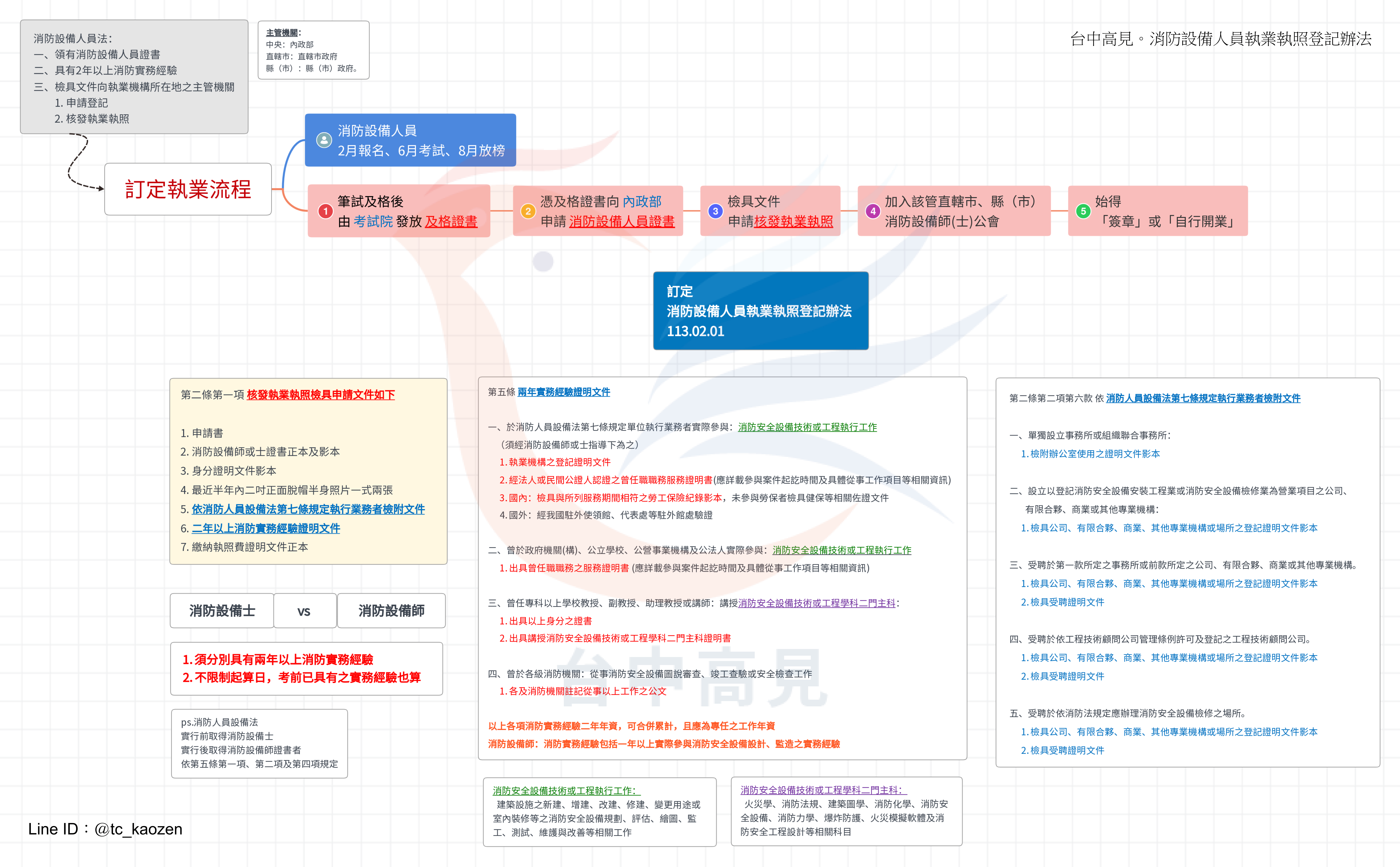 116/2027年消防設備士|報名資格、考古題、考試心得與補習 14 消防設備人員執業執照登記辦法申請流程