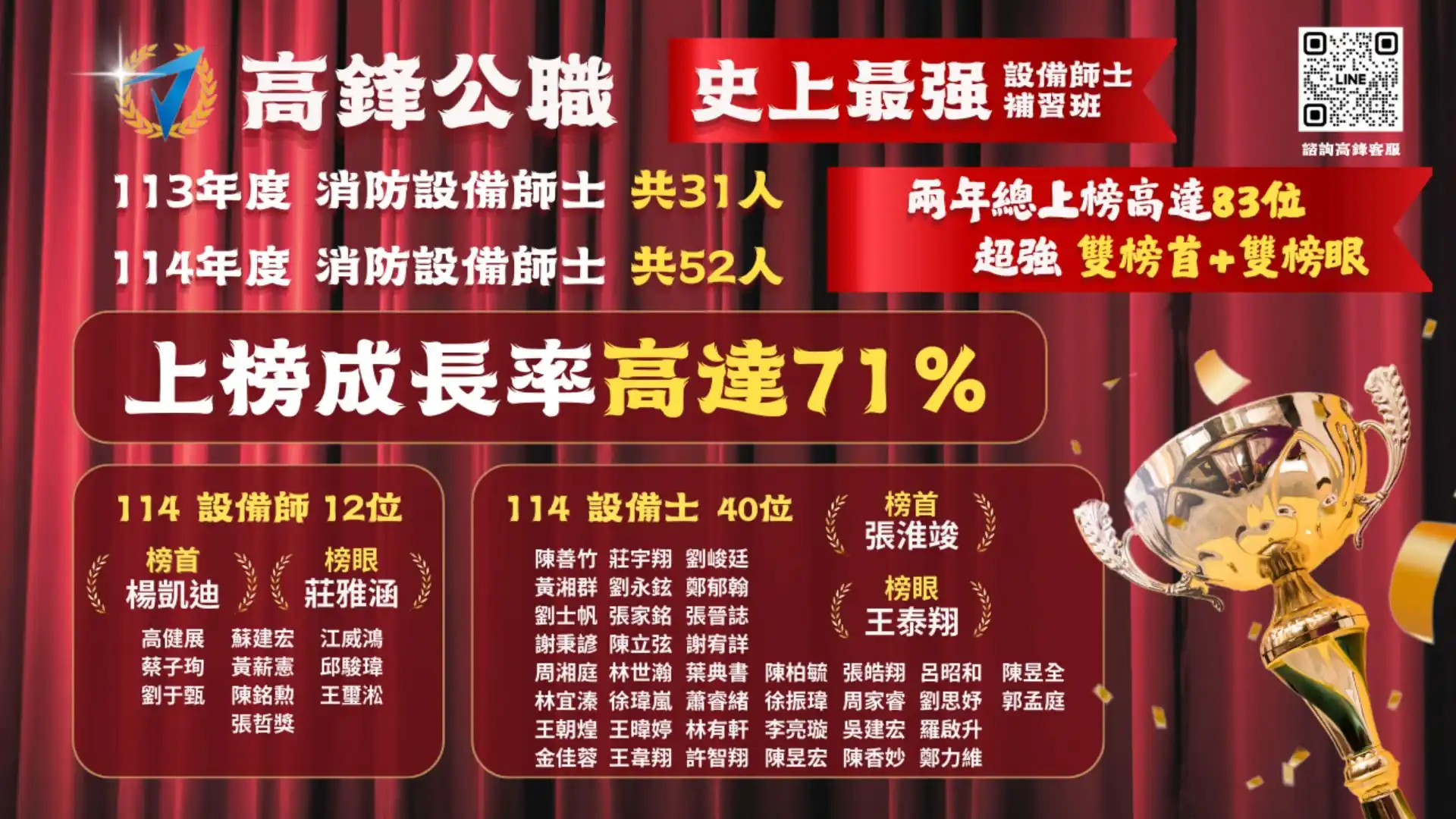 116/2027年消防設備士|報名資格、考古題、考試心得與補習 8 114年高見集團9月慶功宴