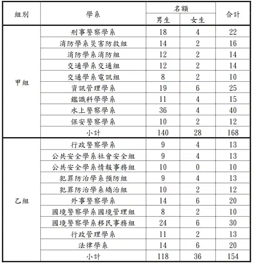 2026年（115學年度）警大學測招生名額