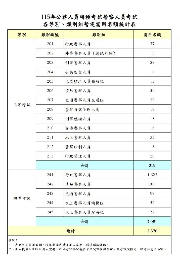 2026/115【三等內軌警特】考試科目、錄取率介紹 15 115內軌警察特考招考人數