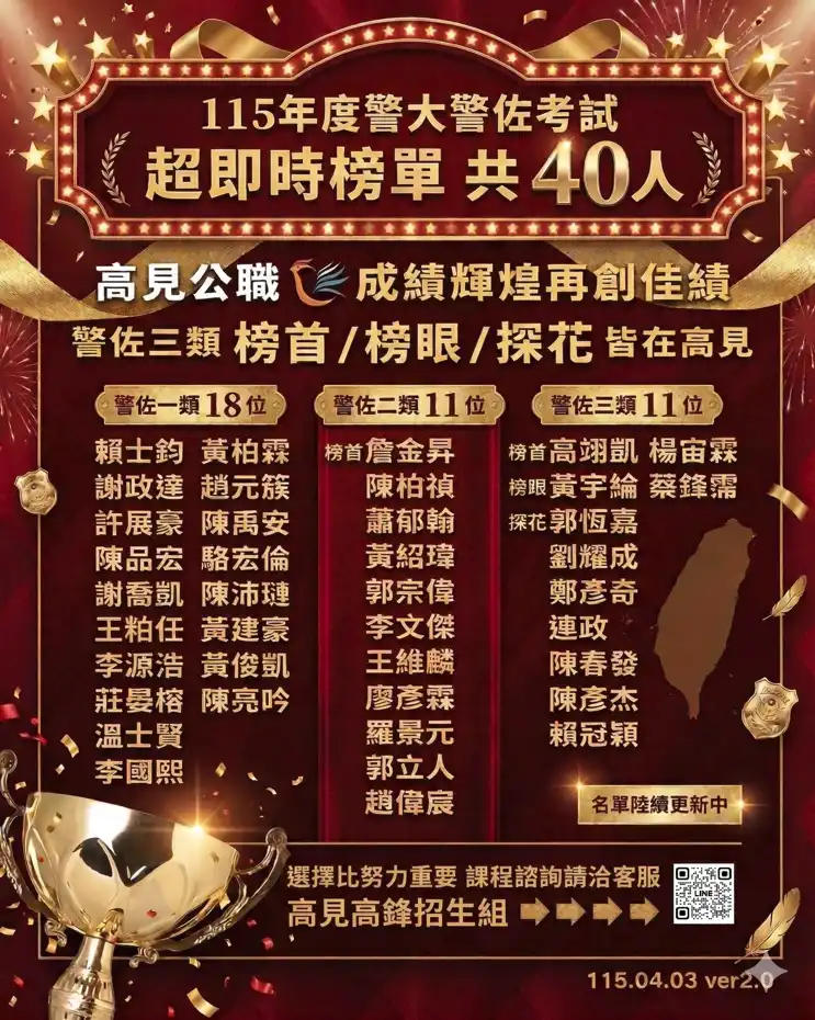 警大警佐班課程|一、二、三類比較、函授費用與上榜心得 1 高見公職 115 年度警大警佐班榜單,共 40 人上榜:警佐一類 18 位、二類 11 位、三類 11 位,警佐三類榜首、榜眼、探花皆在高見