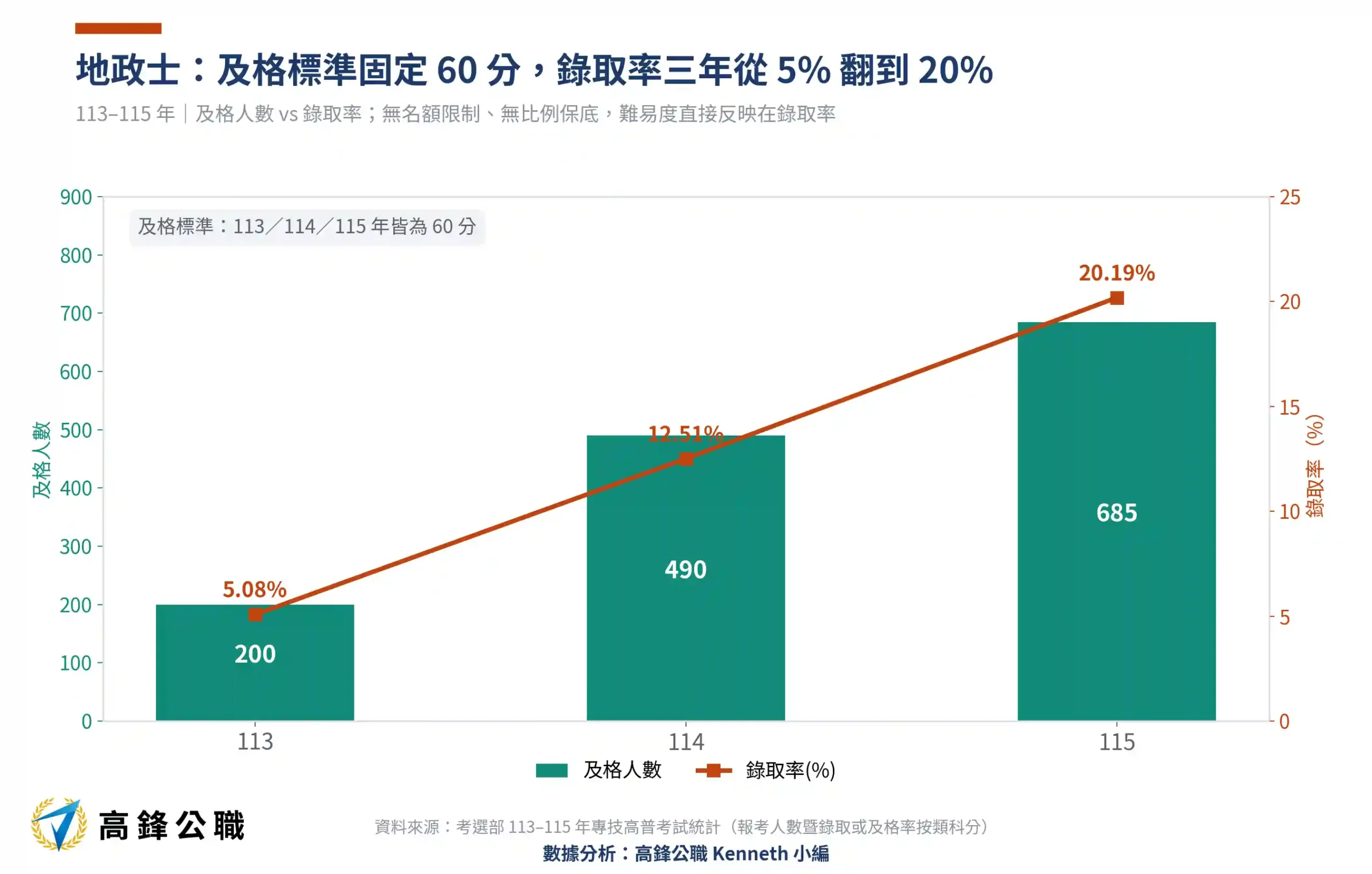 地政士錄取率三年翻四倍:113–115年報考、到考與及格標準完整解析 5 地政士及格人數與錄取率113-115年三年趨勢(高鋒公職整理)