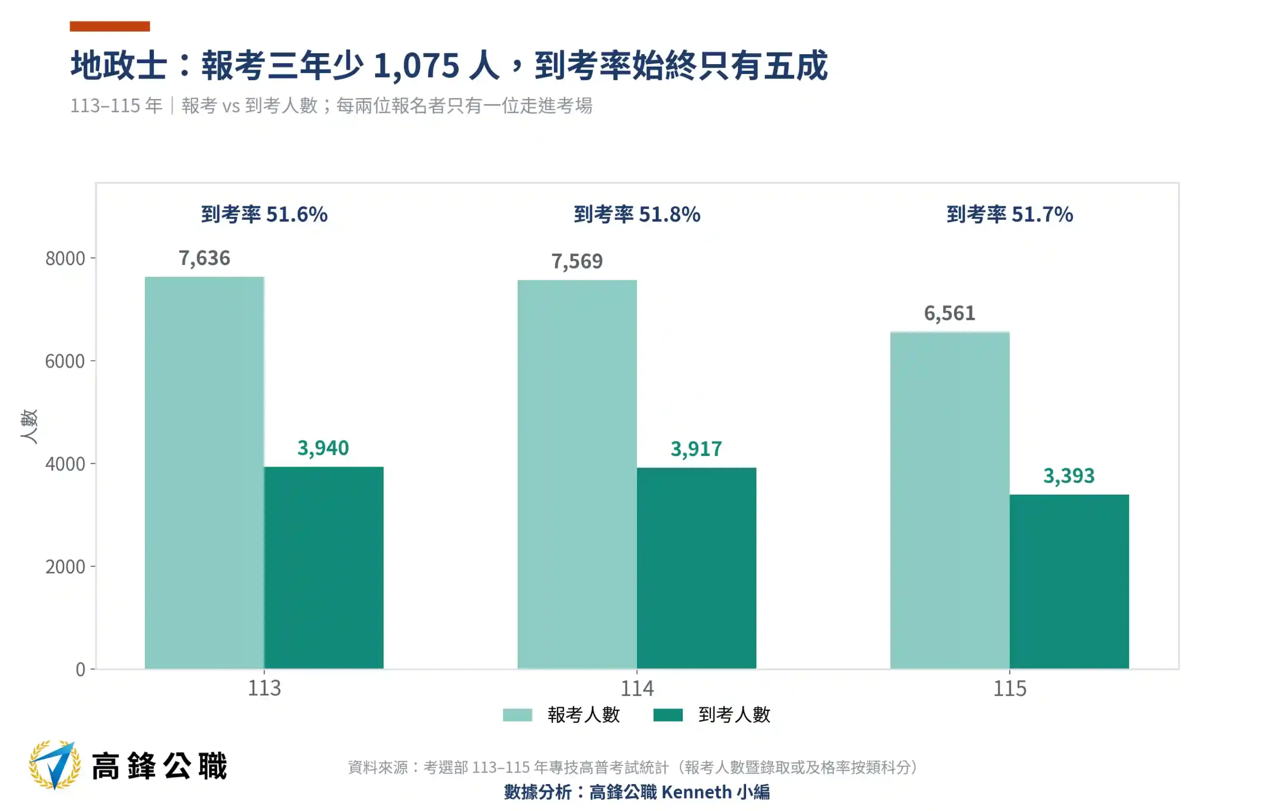 地政士錄取率三年翻四倍:113–115年報考、到考與及格標準完整解析 1 地政士報考到考人數113-115年三年趨勢(高鋒公職整理)
