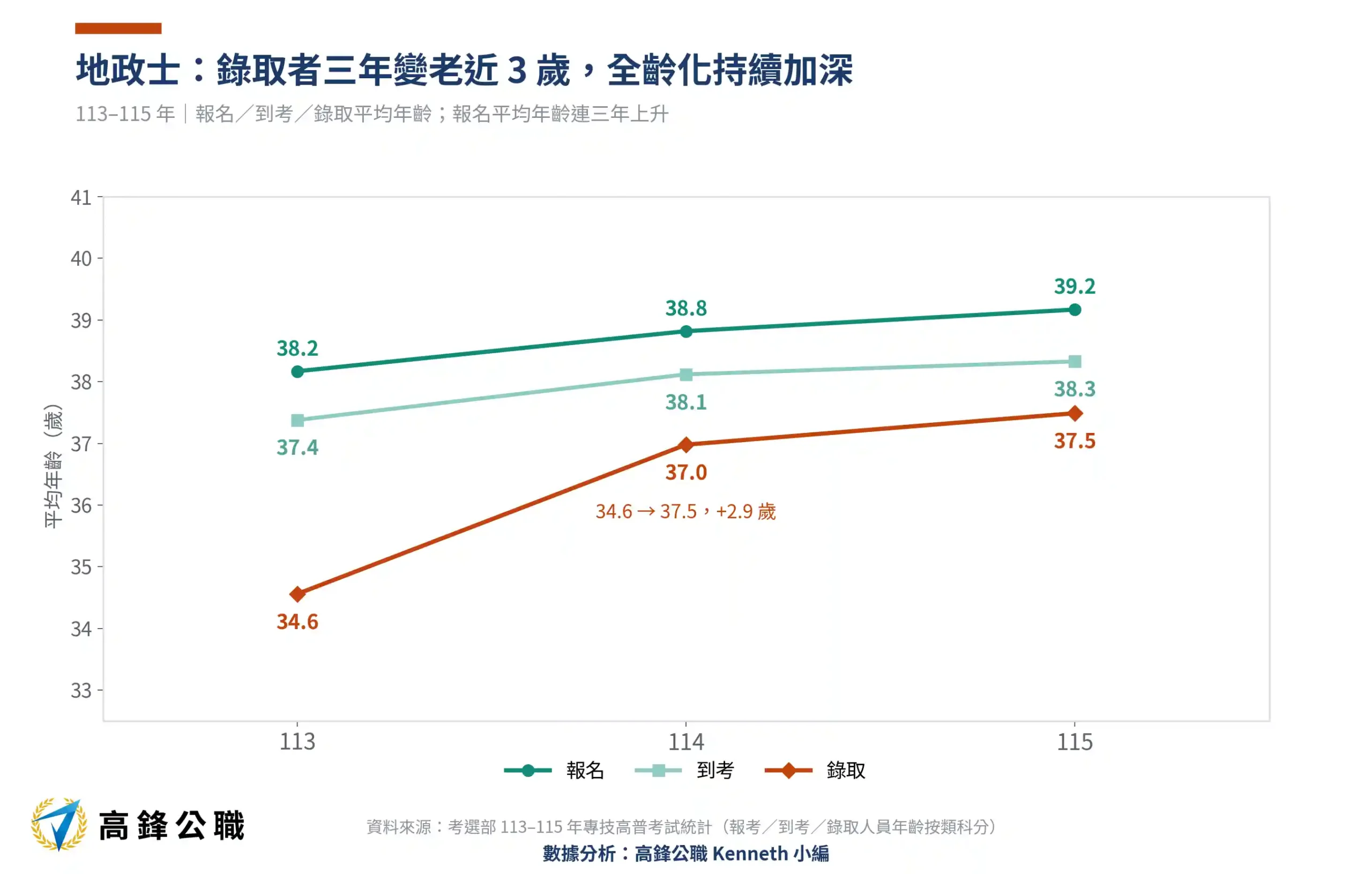 地政士錄取率三年翻四倍:113–115年報考、到考與及格標準完整解析 4 地政士平均年齡趨勢113-115年三年趨勢(高鋒公職整理)