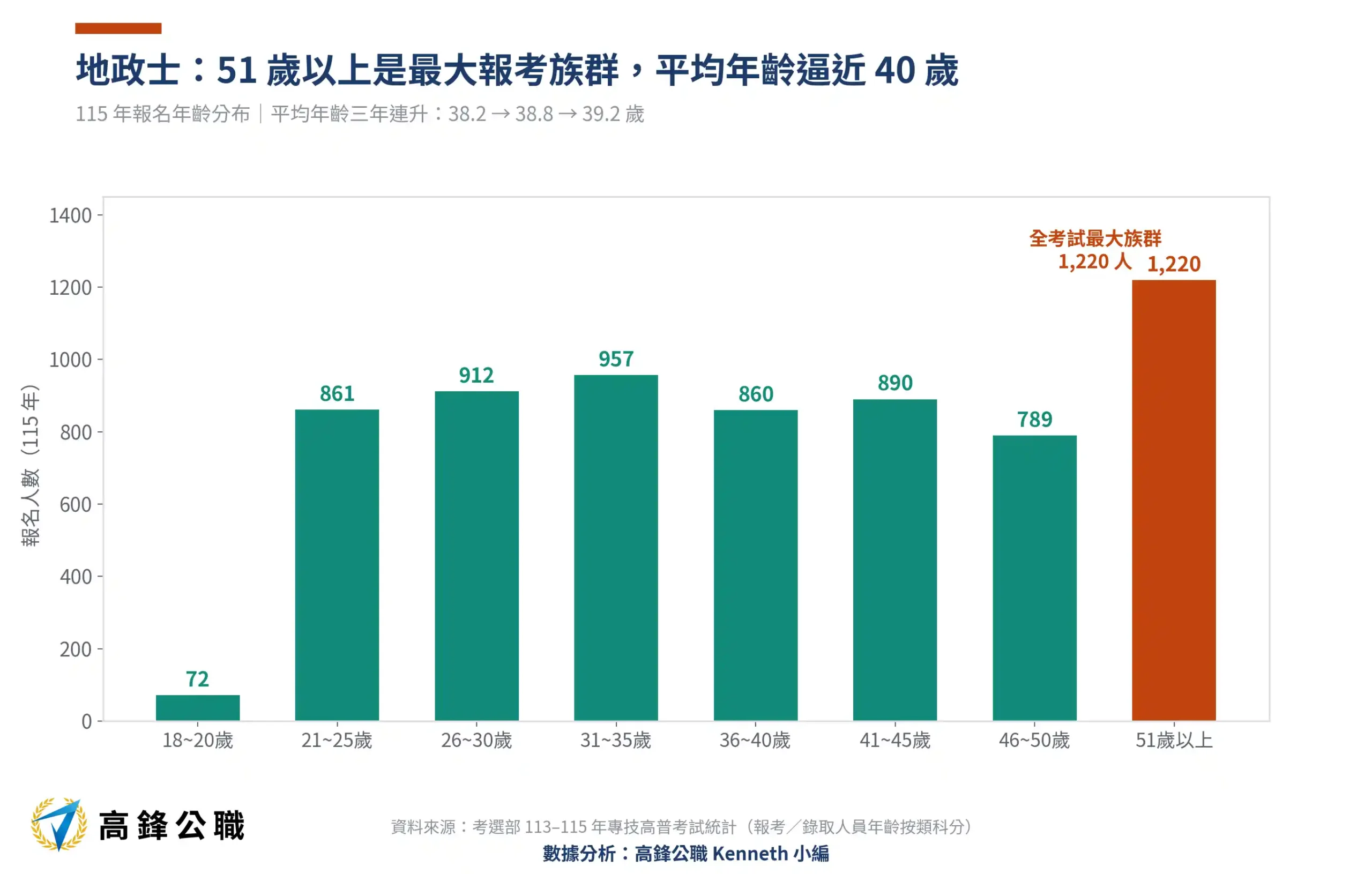 地政士錄取率三年翻四倍:113–115年報考、到考與及格標準完整解析 3 地政士年齡分布113-115年三年趨勢(高鋒公職整理)