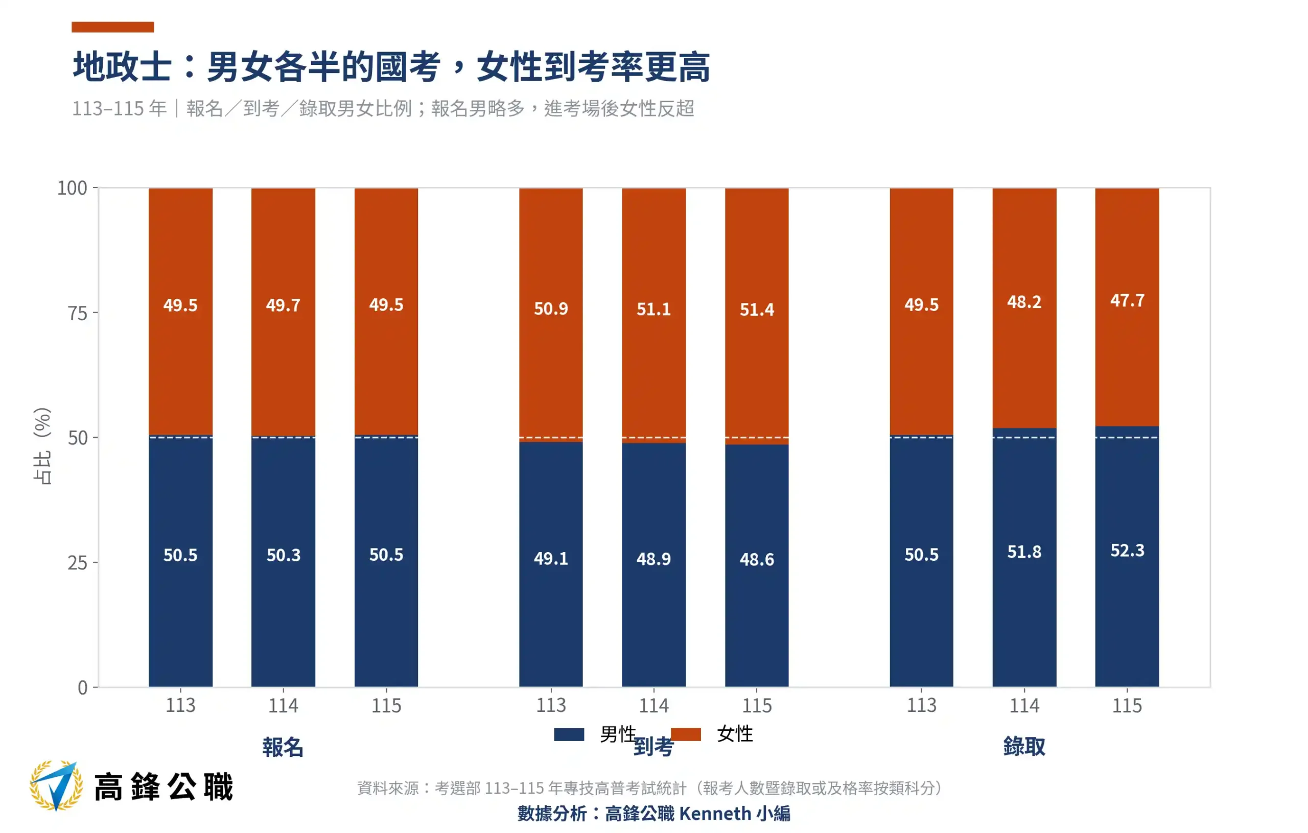 地政士錄取率三年翻四倍:113–115年報考、到考與及格標準完整解析 2 地政士男女比例113-115年三年趨勢(高鋒公職整理)