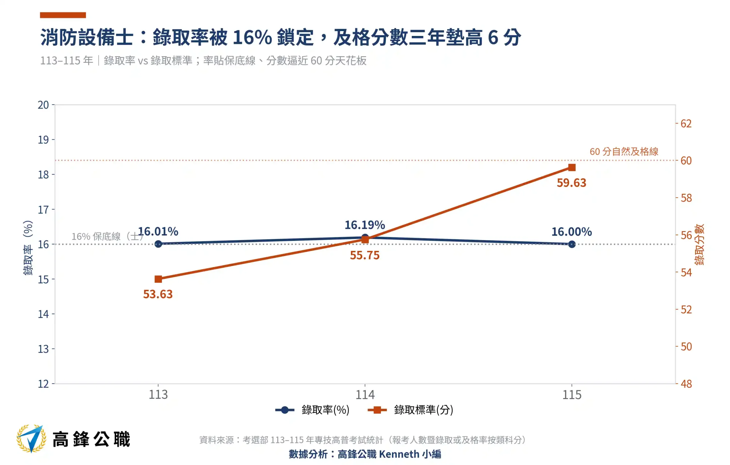 消防設備士錄取標準三年飆升6分:113–115年報考、到考與錄取標準完整解析 6 消防設備士錄取率與錄取標準113-115年三年趨勢(高鋒公職整理)