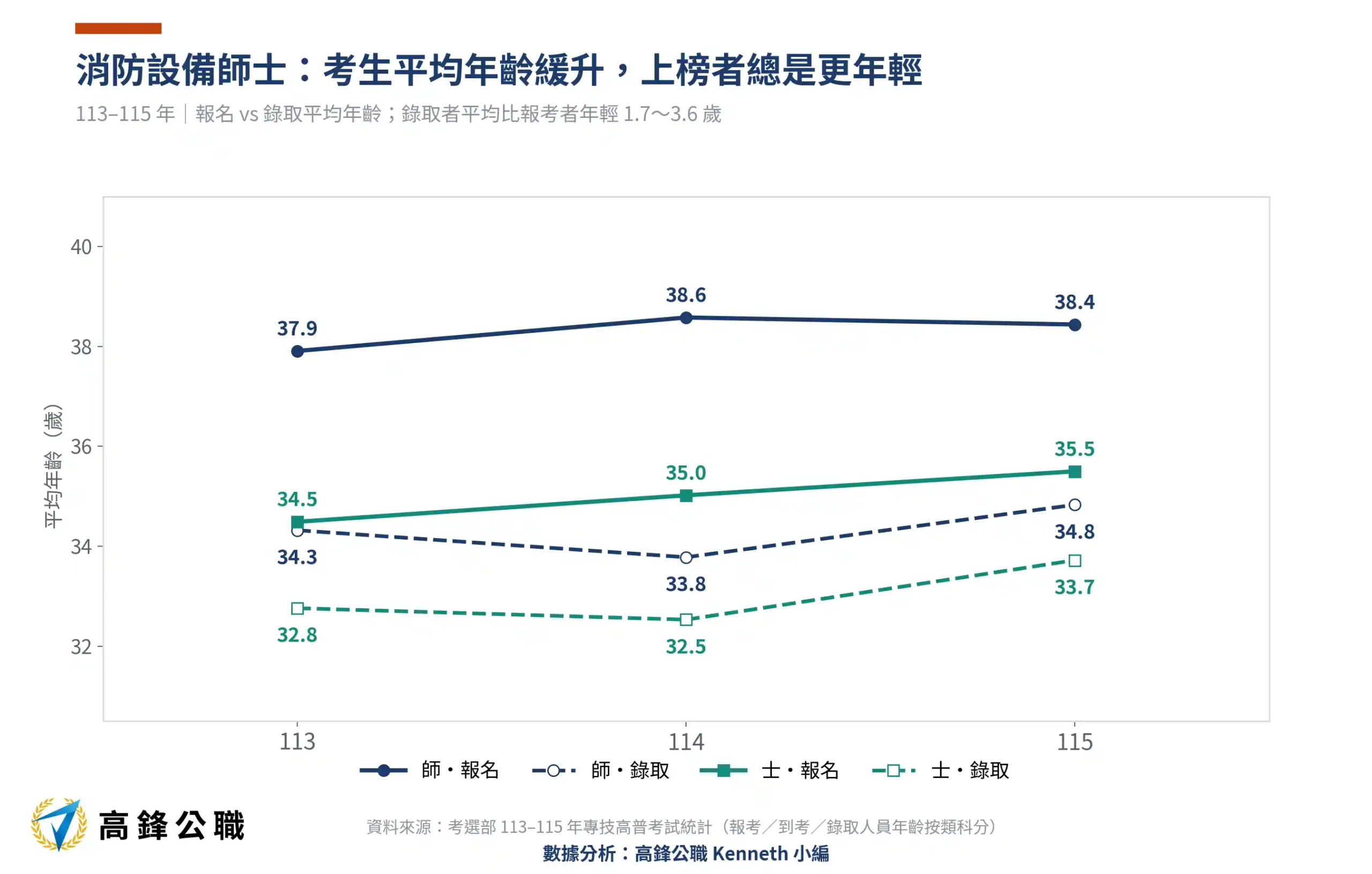 消防設備師錄取率三年腰斬:113–115年報考、到考與錄取標準完整解析 5 消防設備師士平均年齡趨勢113-115年三年趨勢(高鋒公職整理)