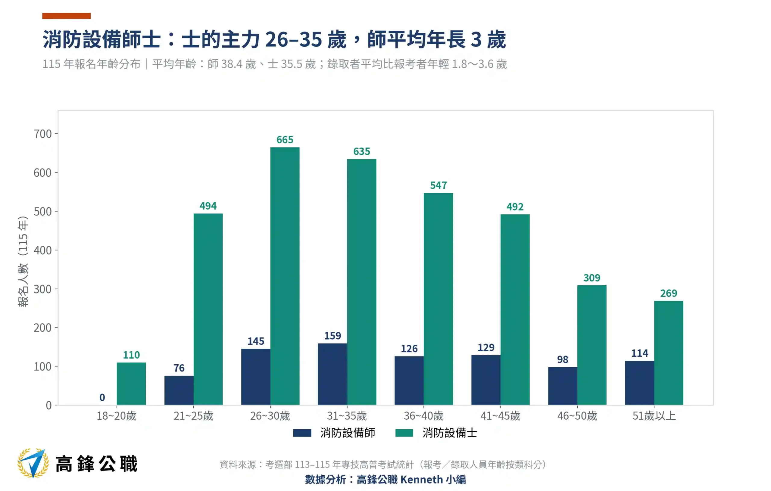 消防設備師錄取率三年腰斬:113–115年報考、到考與錄取標準完整解析 4 消防設備師士年齡分布113-115年三年趨勢(高鋒公職整理)