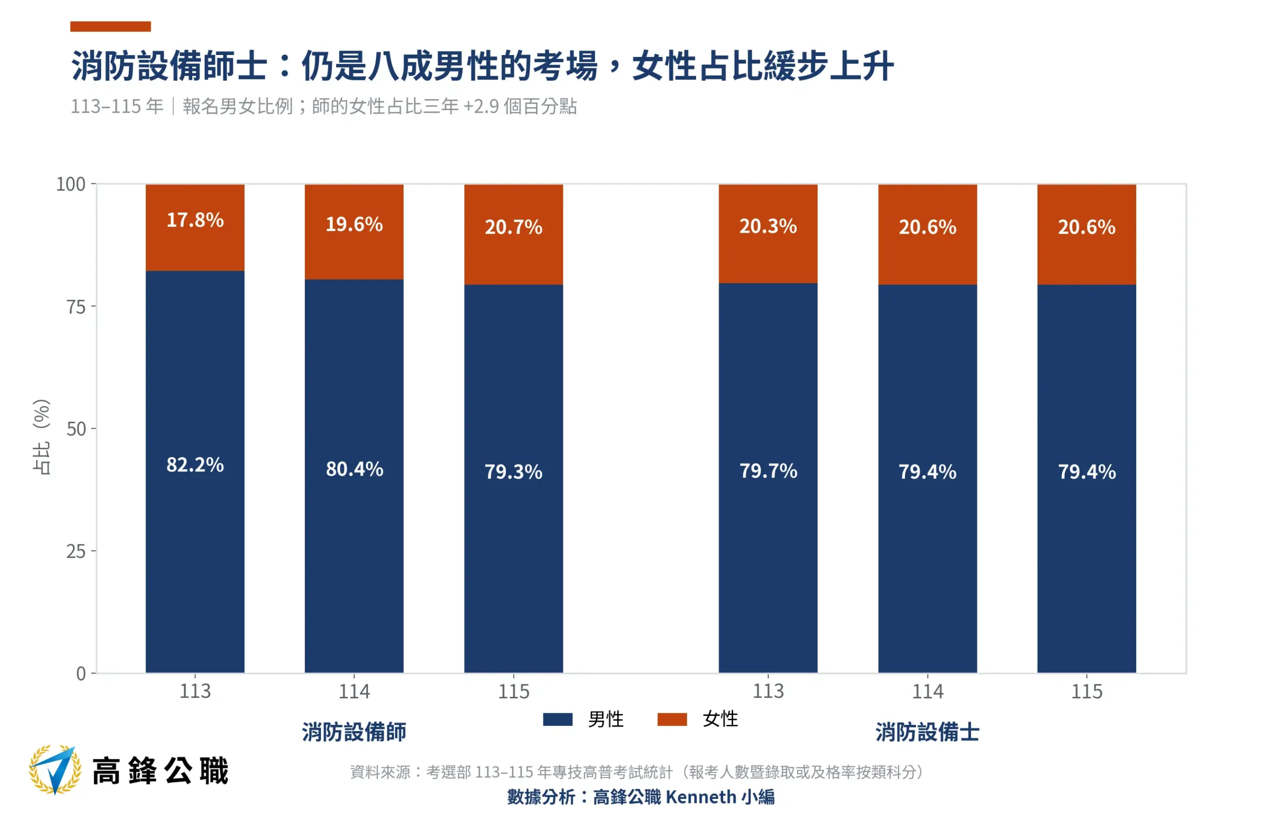 消防設備師錄取率三年腰斬:113–115年報考、到考與錄取標準完整解析 3 消防設備師士男女比例113-115年三年趨勢(高鋒公職整理)