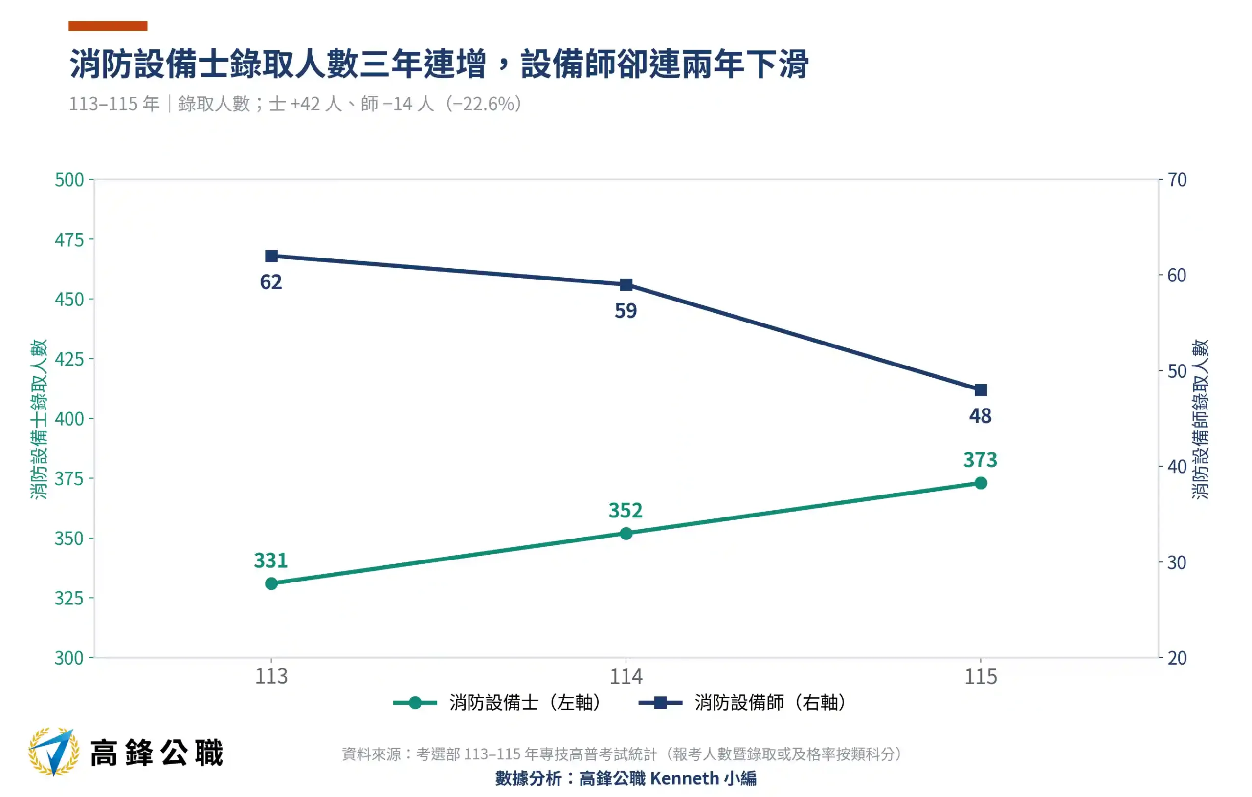 消防設備師錄取率三年腰斬:113–115年報考、到考與錄取標準完整解析 7 消防設備師士錄取人數趨勢113-115年三年趨勢(高鋒公職整理)