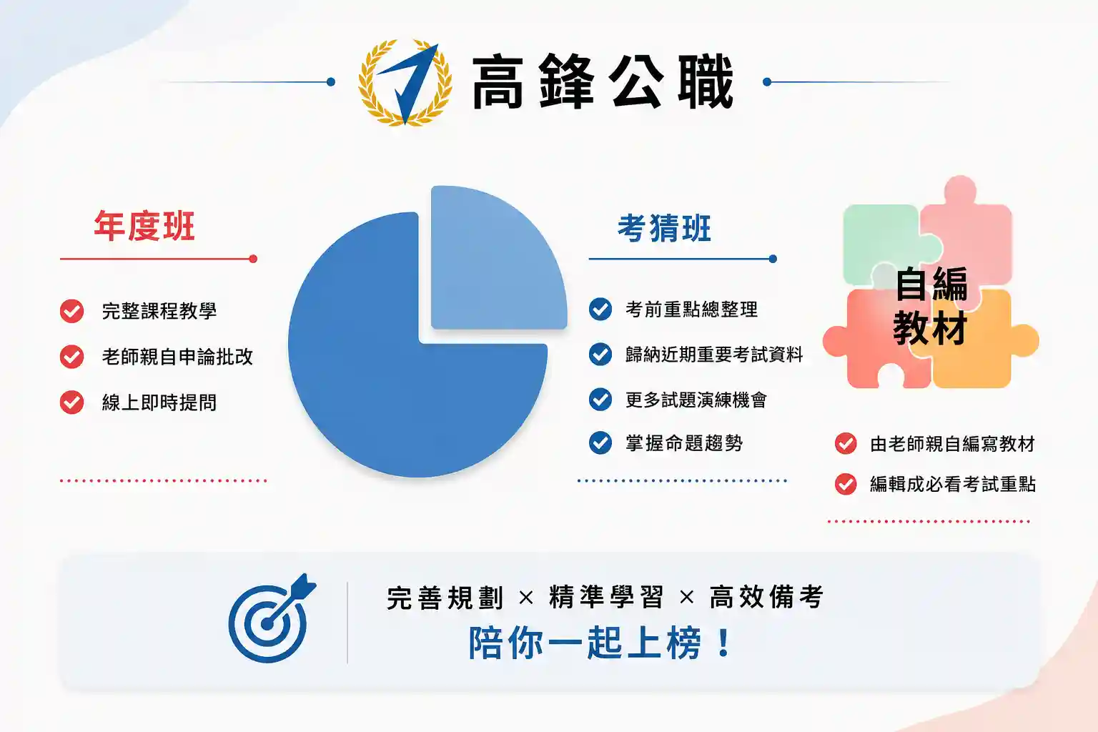 國安局特考三等情報組|考試科目、資格與錄取率 1 年度班與考猜班課程規劃