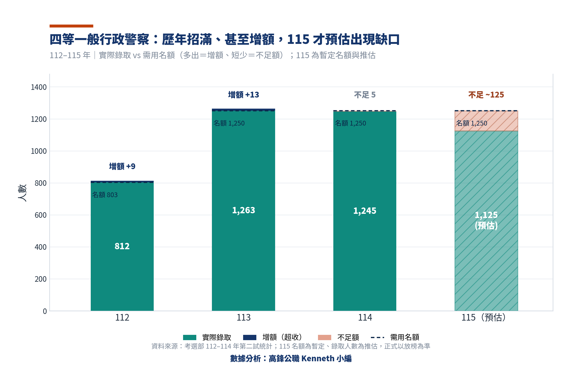 115 年四等一般行政警察錄取分數預估:約 50~50.5 分,並可能再度不足額 2 行政歷年招滿甚至增額,115 預估首見缺口