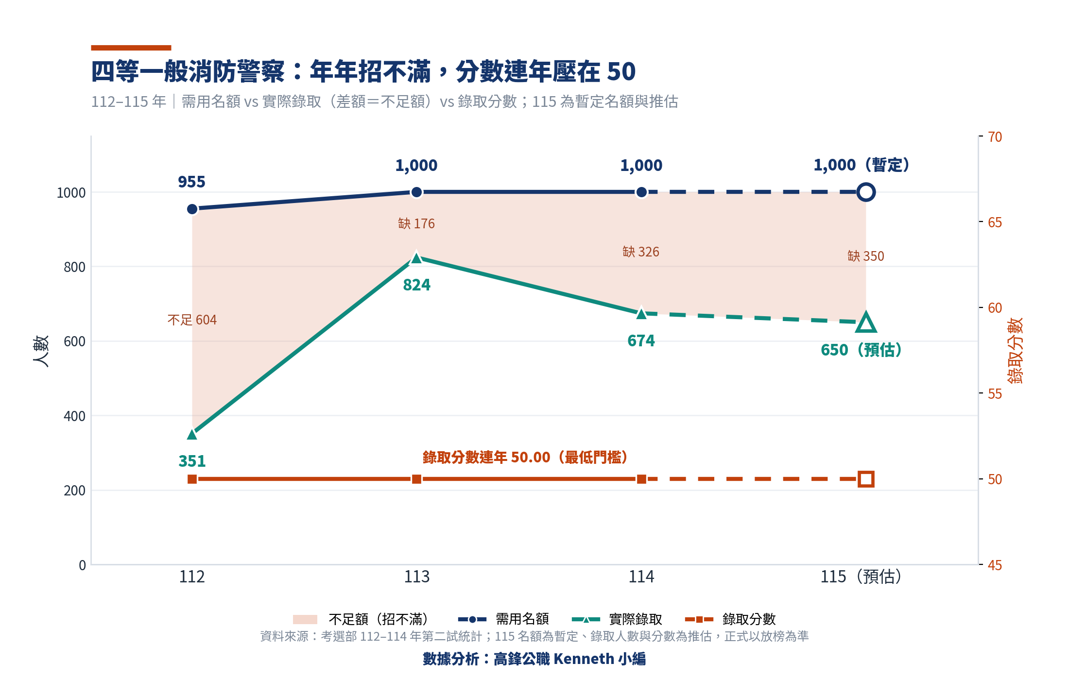 115 年四等一般消防警察錄取分數預估:50.00 分(地板),且年年招不滿 2 四等一般消防警察 名額與實際錄取曲線:名額大、實際錄取連年偏低