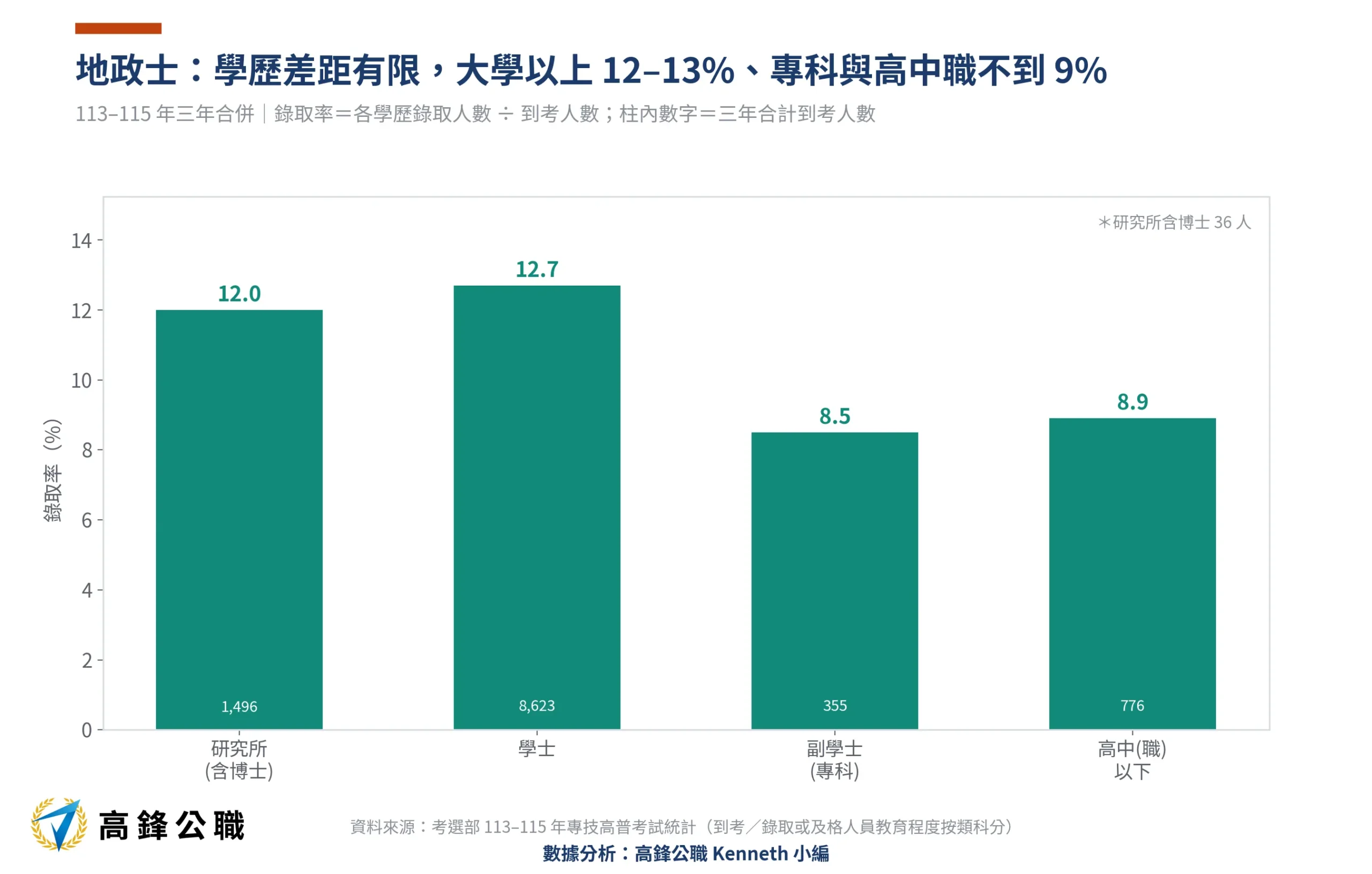 地政士幾歲考比較容易上榜?26至30歲錄取率最高,報最多的51歲以上反而最難考上 3 地政士學歷別錄取率113-115年三年合併(高鋒公職整理)