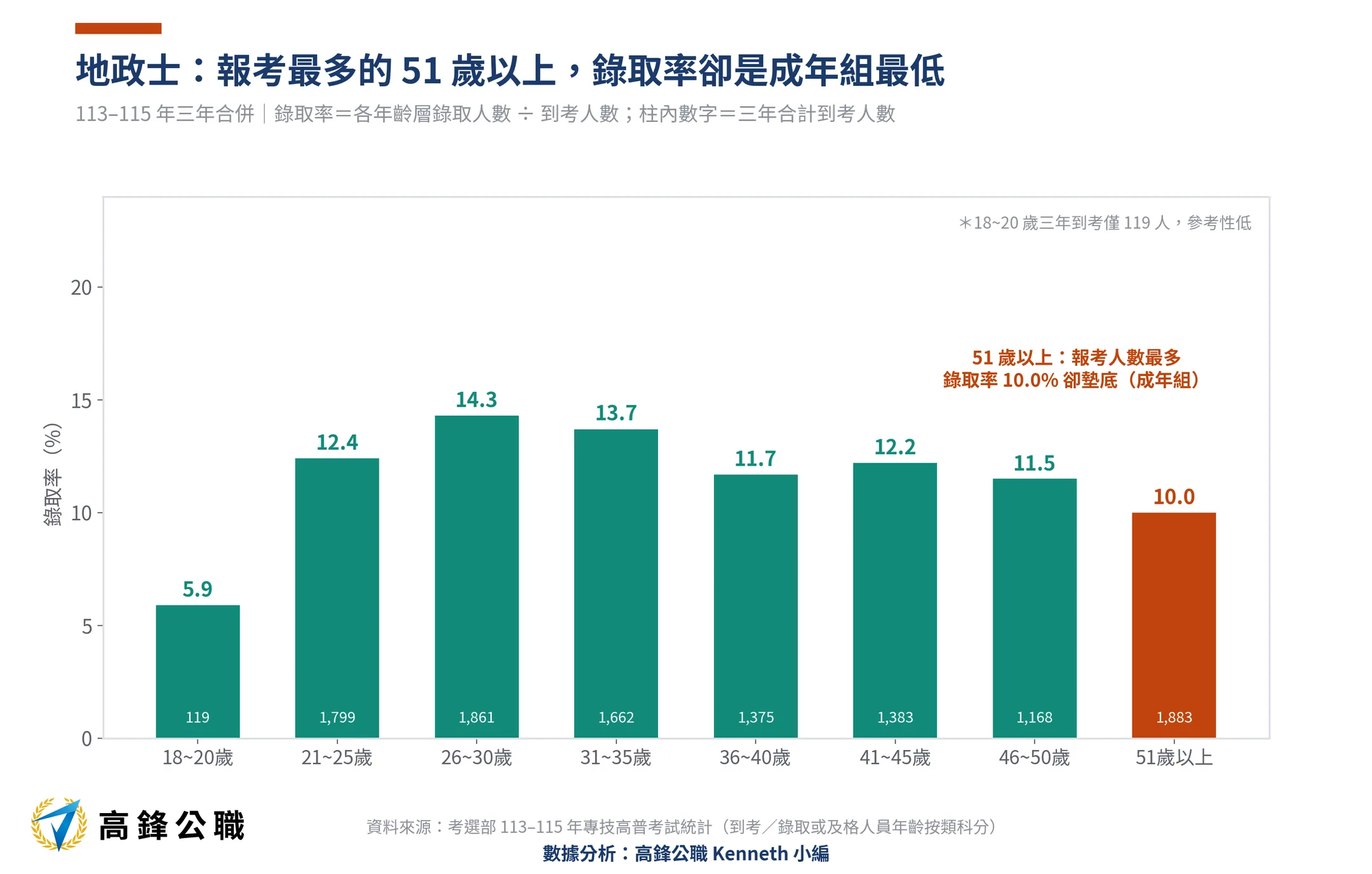 地政士幾歲考比較容易上榜?26至30歲錄取率最高,報最多的51歲以上反而最難考上 1 地政士年齡層錄取率113-115年三年合併(高鋒公職整理)