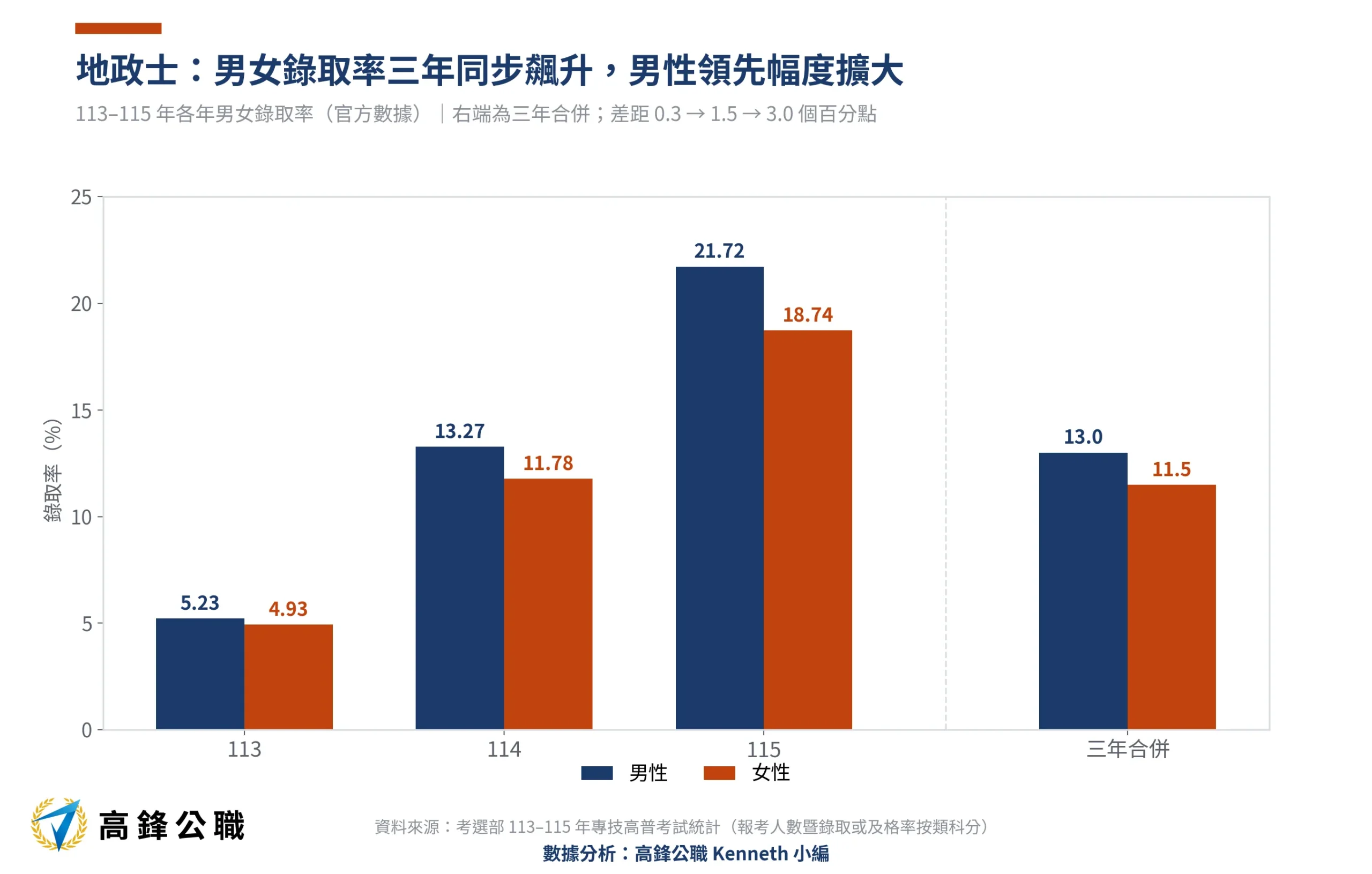 地政士幾歲考比較容易上榜?26至30歲錄取率最高,報最多的51歲以上反而最難考上 2 地政士男女錄取率113-115年三年合併(高鋒公職整理)