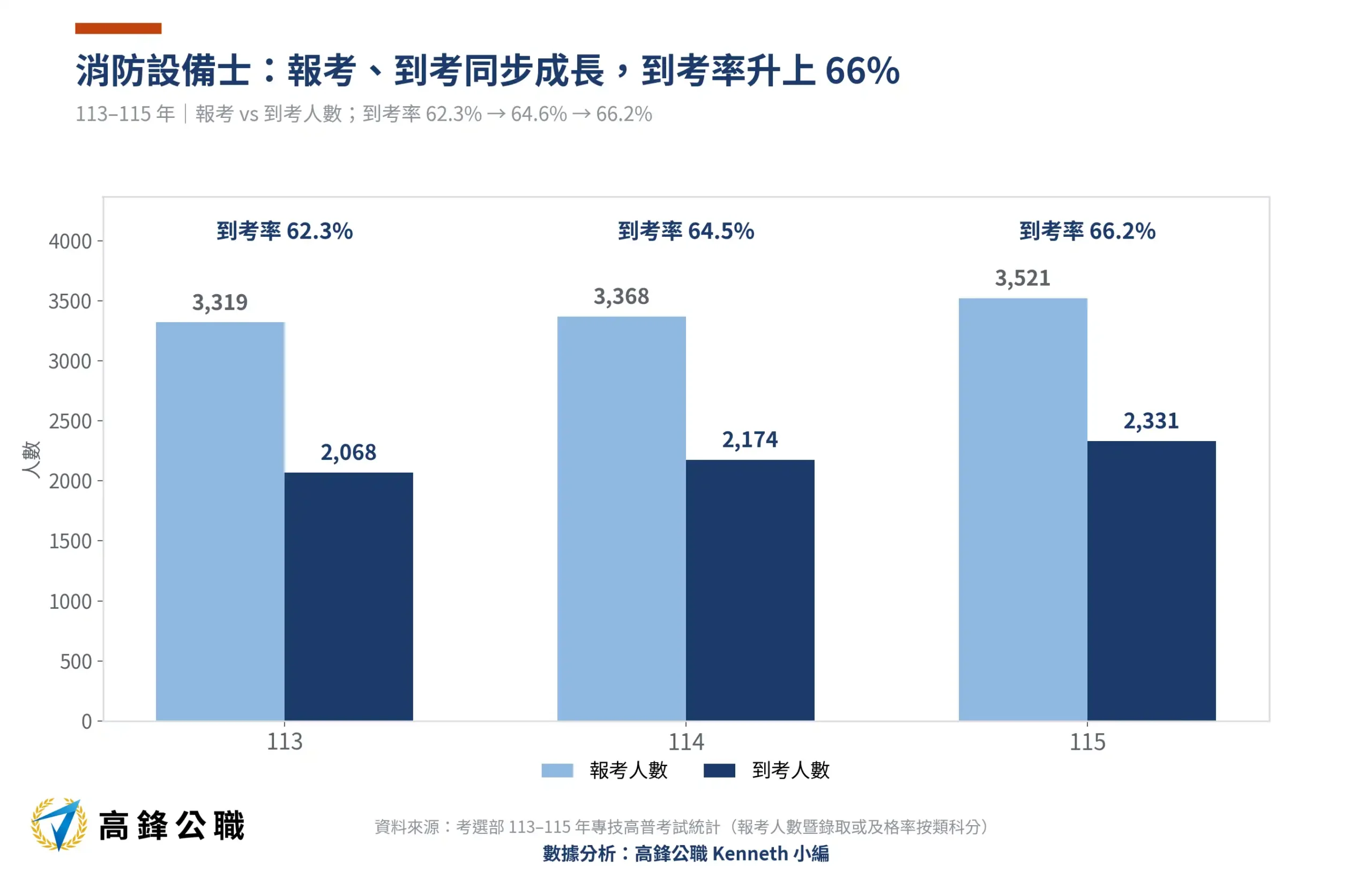 消防設備士錄取標準三年飆升6分:113–115年報考、到考與錄取標準完整解析 2 消防設備士報考到考人數113-115年三年趨勢(高鋒公職整理)