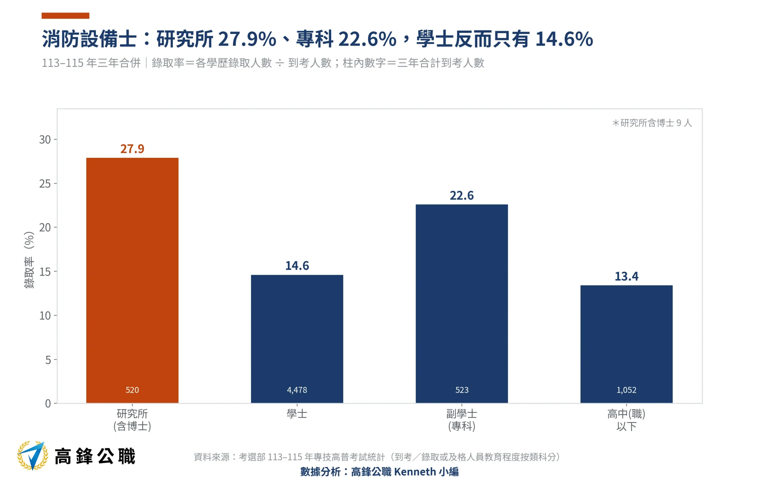 消防設備士幾歲考比較容易上榜?18至20歲錄取率21%最高,男女錄取率差距最小 3 消防設備士學歷別錄取率113-115年三年合併(高鋒公職整理)