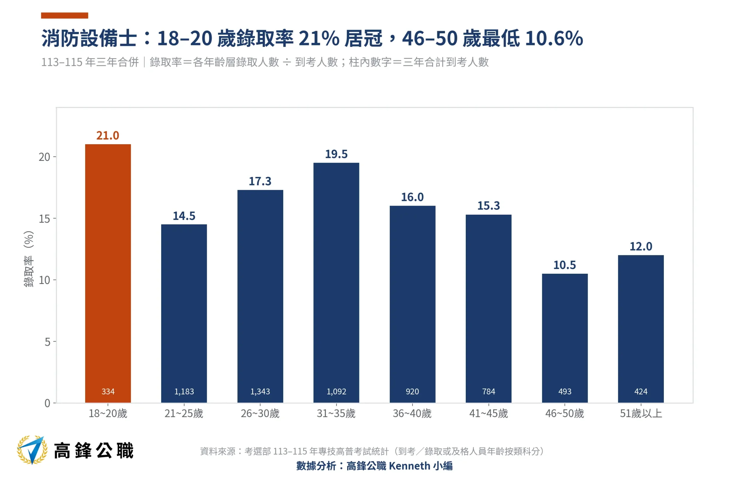 消防設備士幾歲考比較容易上榜?18至20歲錄取率21%最高,男女錄取率差距最小 1 消防設備士年齡層錄取率113-115年三年合併(高鋒公職整理)
