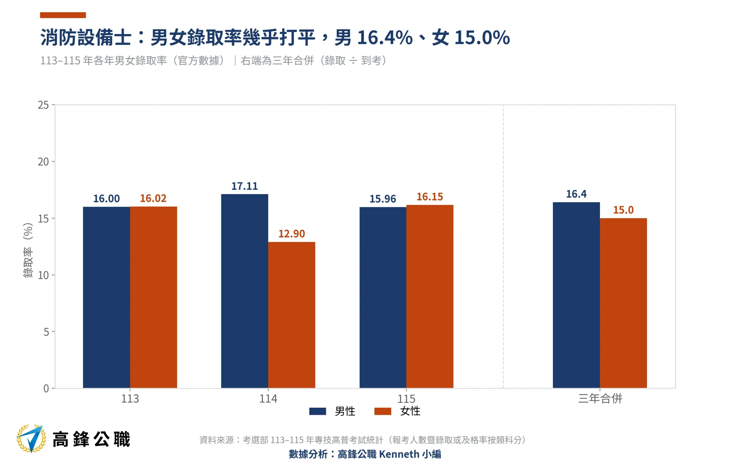 消防設備士幾歲考比較容易上榜?18至20歲錄取率21%最高,男女錄取率差距最小 2 消防設備士男女錄取率113-115年三年合併(高鋒公職整理)