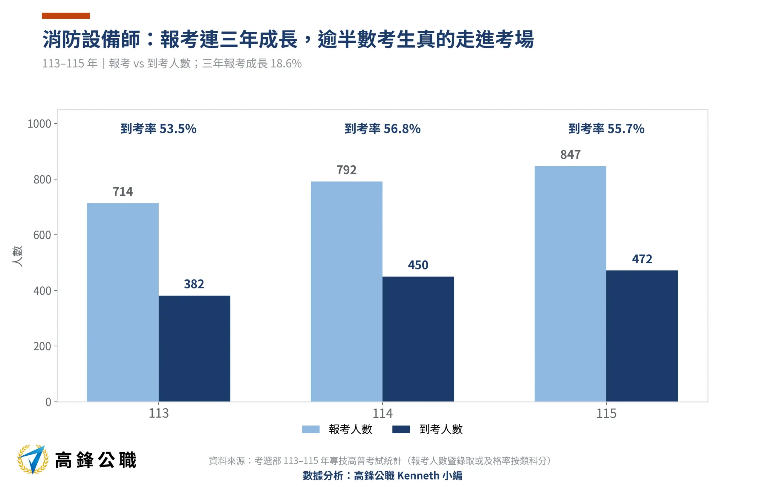 消防設備師錄取率三年腰斬:113–115年報考、到考與錄取標準完整解析 2 消防設備師報考到考人數113-115年三年趨勢(高鋒公職整理)