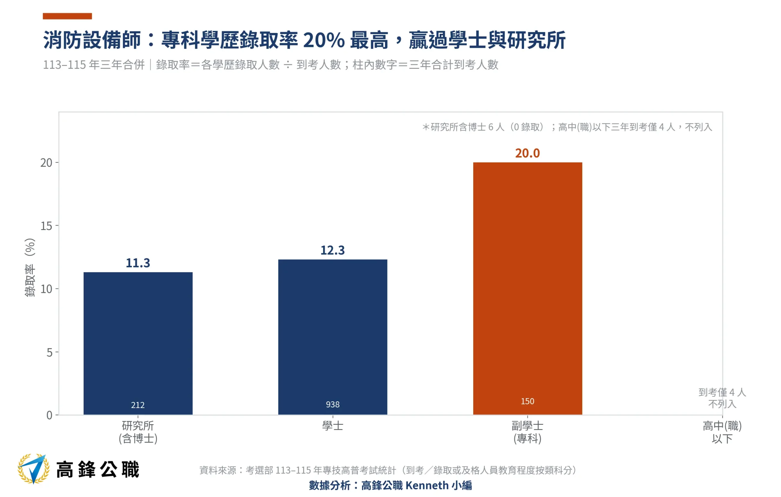 消防設備師幾歲考最容易上榜?21至25歲錄取率21%最高,專科生比碩博士吃香 3 消防設備師學歷別錄取率113-115年三年合併(高鋒公職整理)