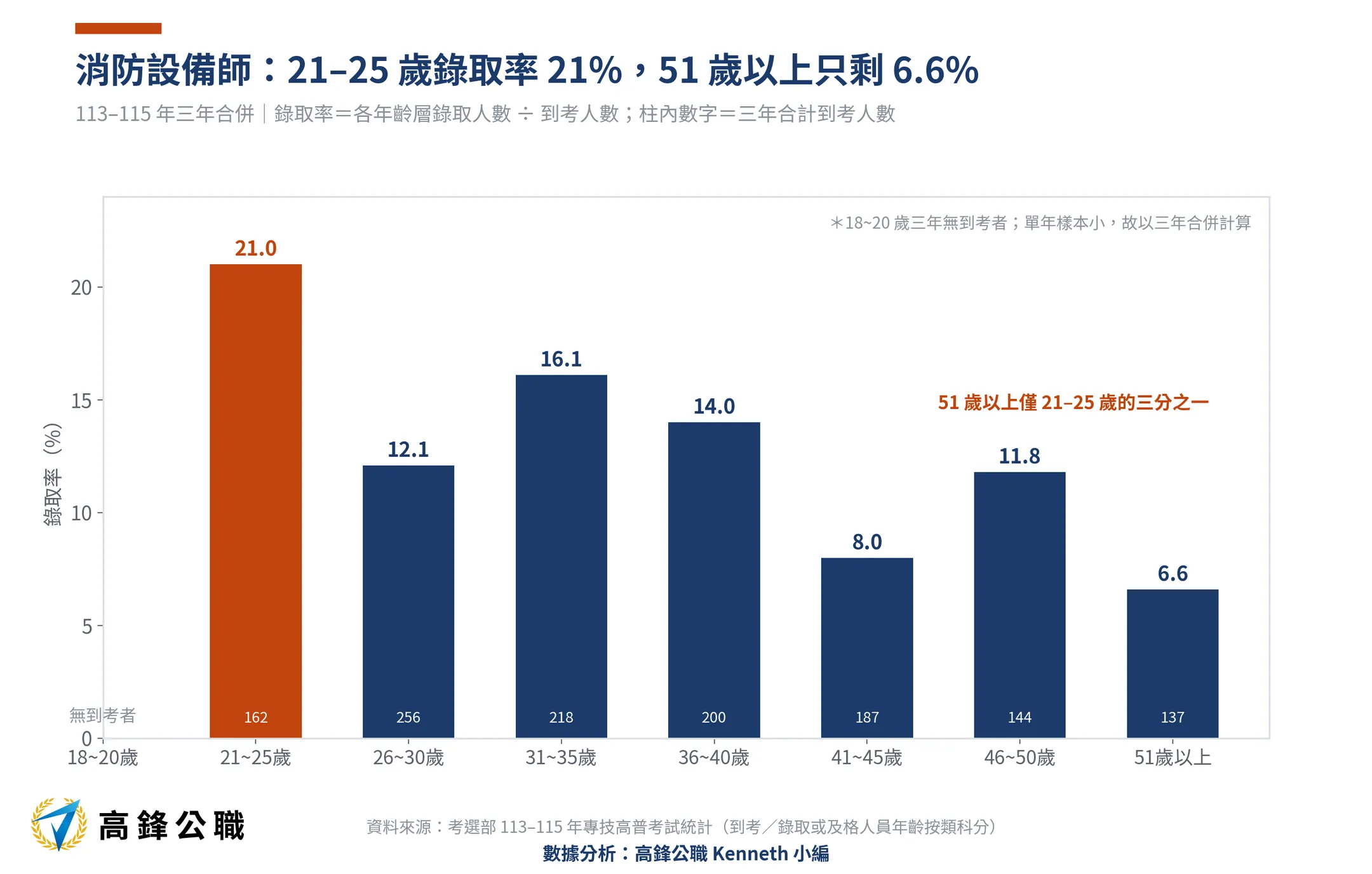 消防設備師幾歲考最容易上榜?21至25歲錄取率21%最高,專科生比碩博士吃香 1 消防設備師年齡層錄取率113-115年三年合併(高鋒公職整理)