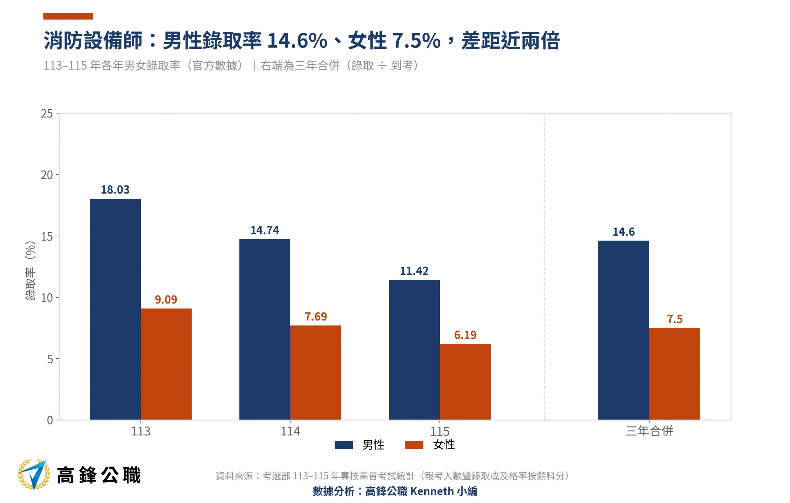 消防設備師幾歲考最容易上榜?21至25歲錄取率21%最高,專科生比碩博士吃香 2 消防設備師男女錄取率113-115年三年合併(高鋒公職整理)