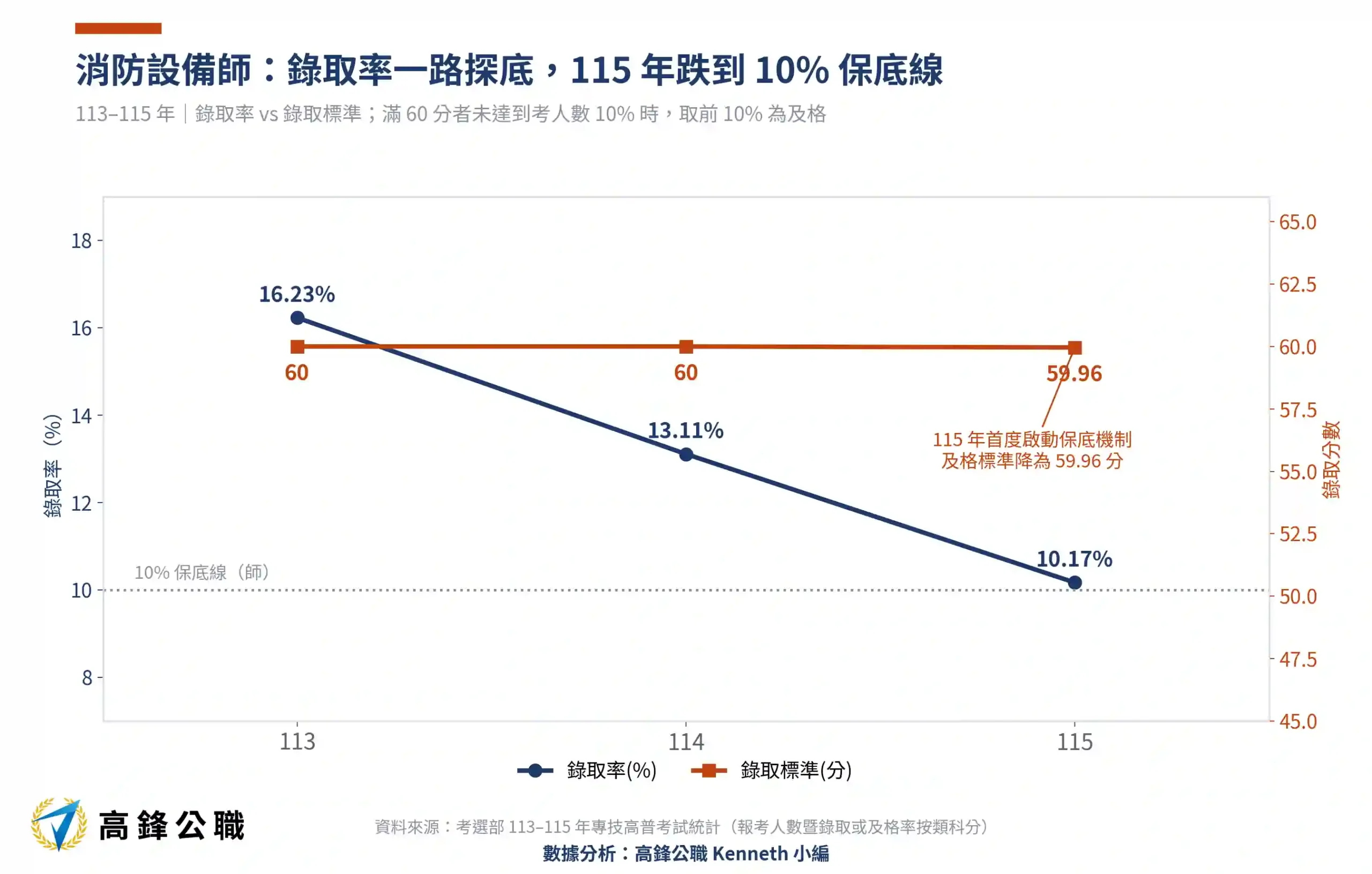 消防設備師錄取率三年腰斬:113–115年報考、到考與錄取標準完整解析 6 消防設備師錄取率與錄取標準113-115年三年趨勢(高鋒公職整理)