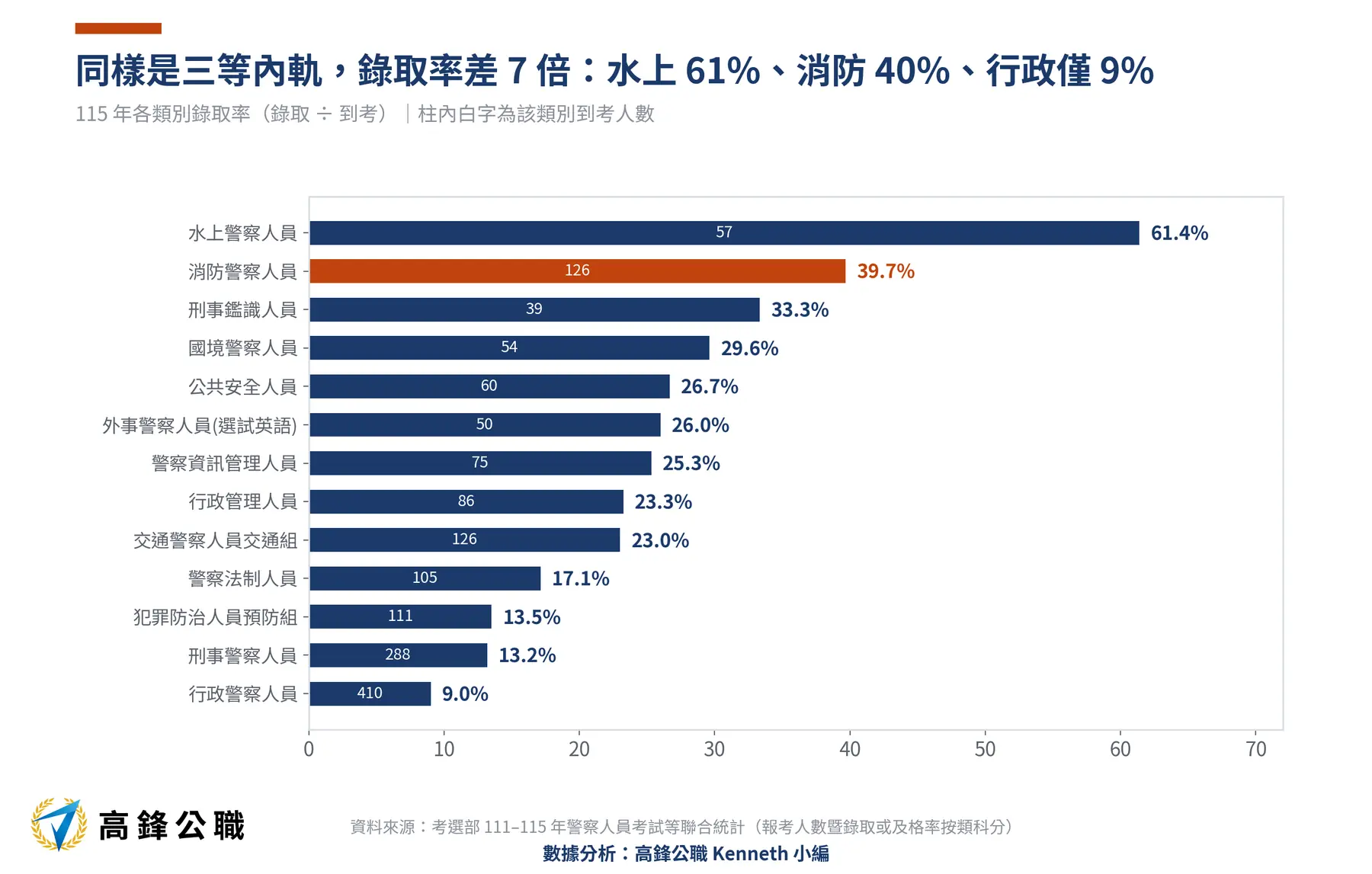 三等內軌警察特考越來越好考?報考五年少三成、錄取率首度站上20%,消防警察名額增72% 5 三等內軌警察特考各類科錄取率排序111-115年五年趨勢(高鋒公職整理)