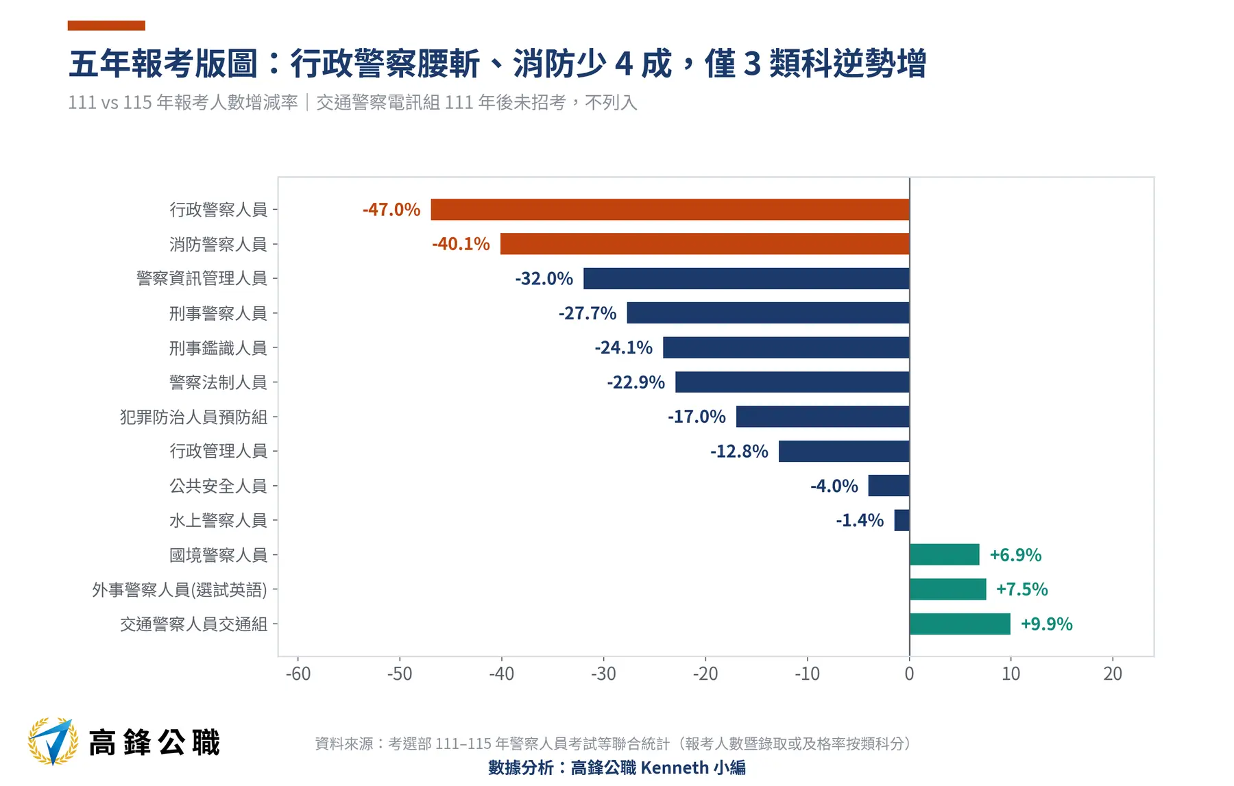 三等內軌警察特考越來越好考?報考五年少三成、錄取率首度站上20%,消防警察名額增72% 4 三等內軌警察特考各類科報考增減111-115年五年趨勢(高鋒公職整理)