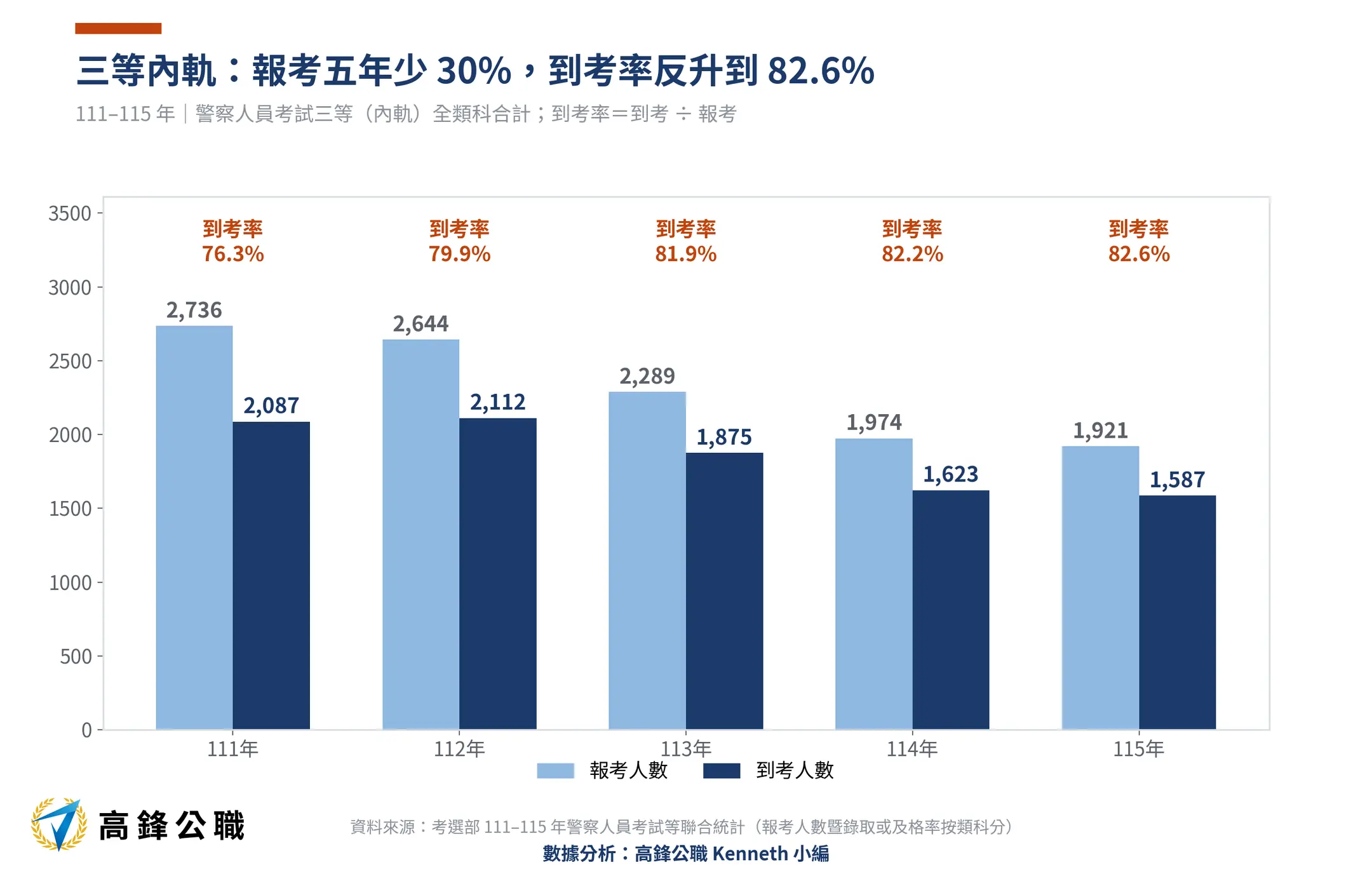 三等內軌警察特考越來越好考?報考五年少三成、錄取率首度站上20%,消防警察名額增72% 2 三等內軌警察特考報考到考人數111-115年五年趨勢(高鋒公職整理)