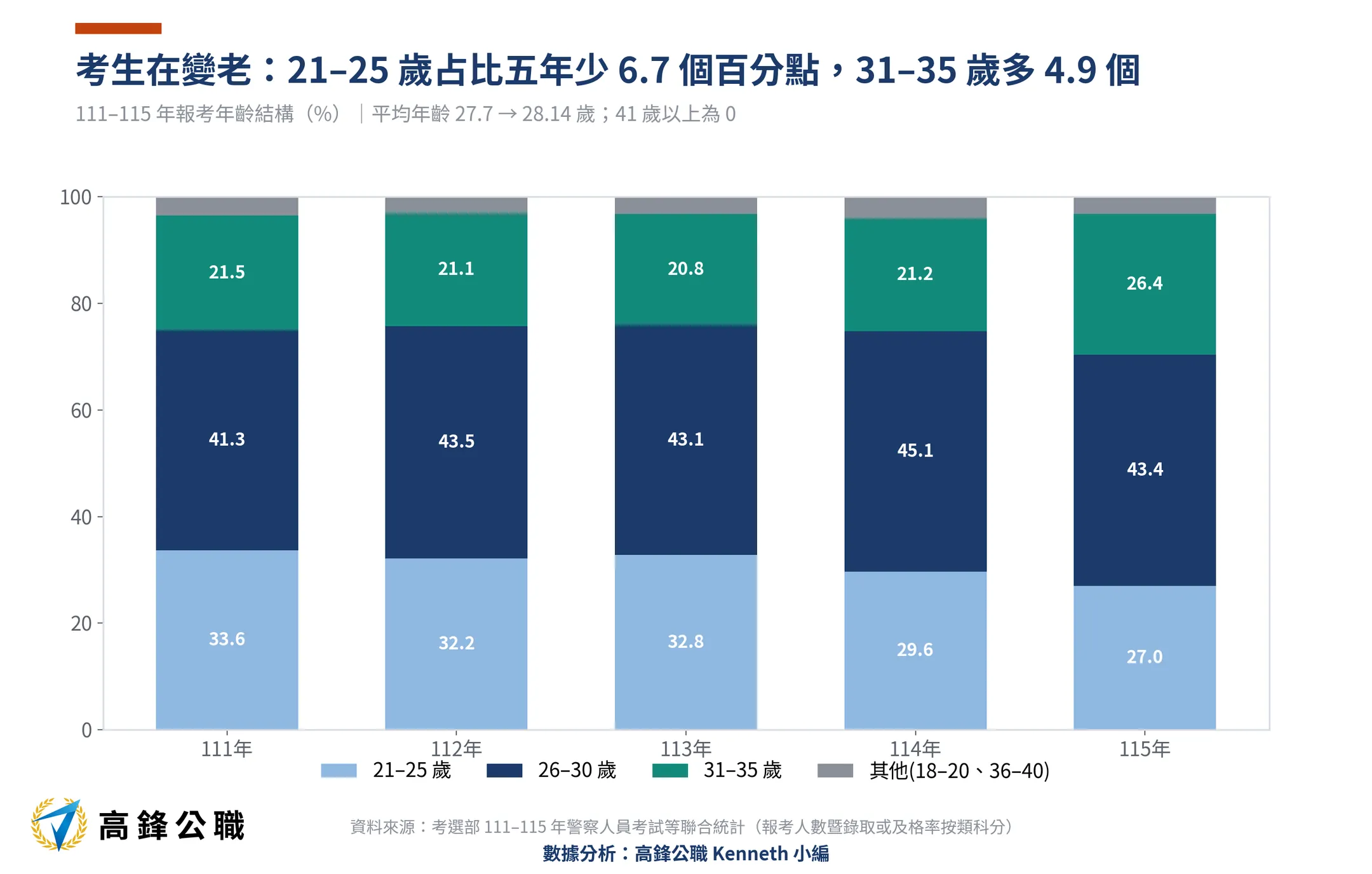 三等內軌警察特考越來越好考?報考五年少三成、錄取率首度站上20%,消防警察名額增72% 7 三等內軌警察特考報考年齡結構111-115年五年趨勢(高鋒公職整理)