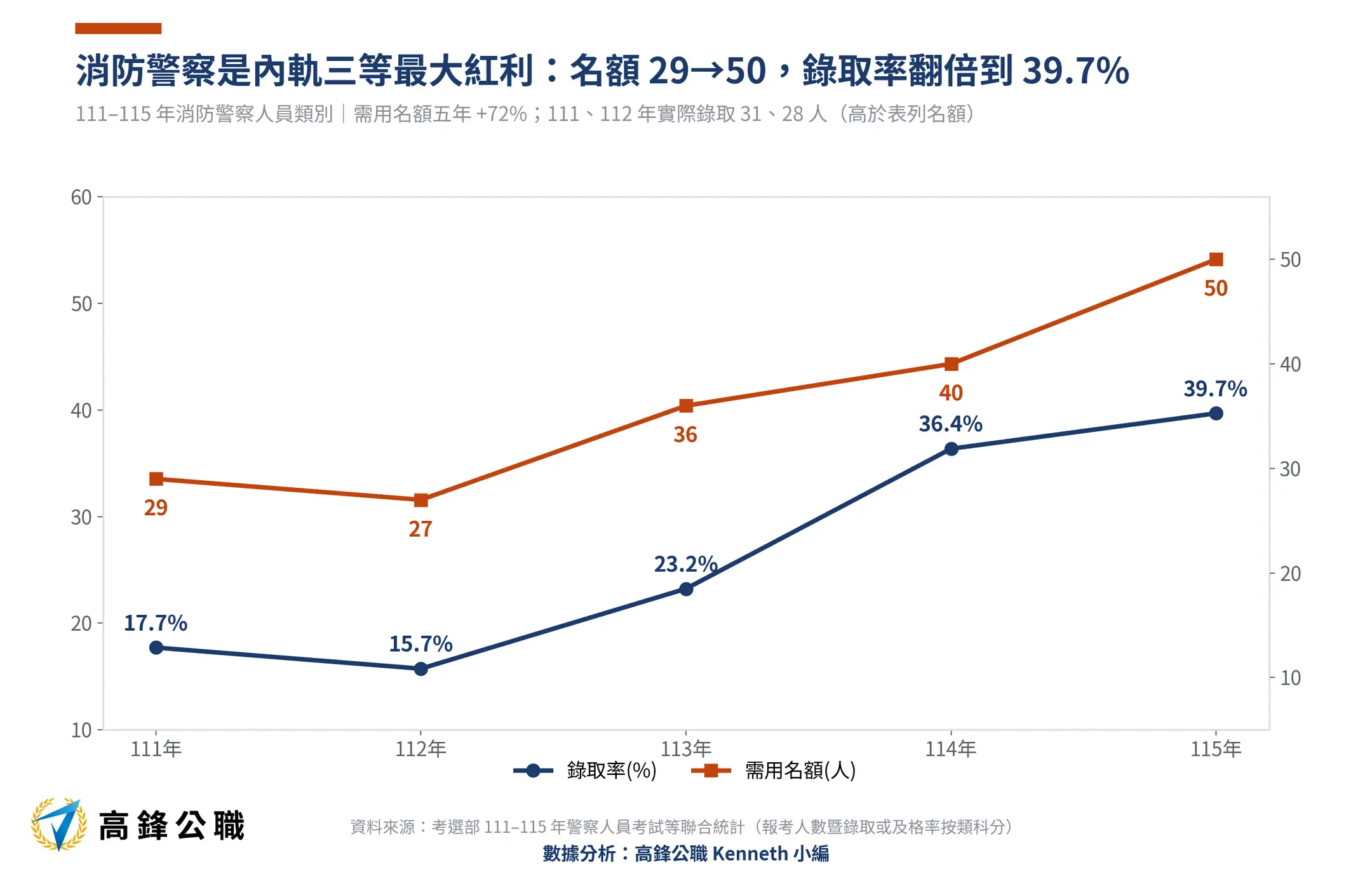 三等內軌警察特考越來越好考?報考五年少三成、錄取率首度站上20%,消防警察名額增72% 6 三等內軌警察特考消防警察名額與錄取率111-115年五年趨勢(高鋒公職整理)