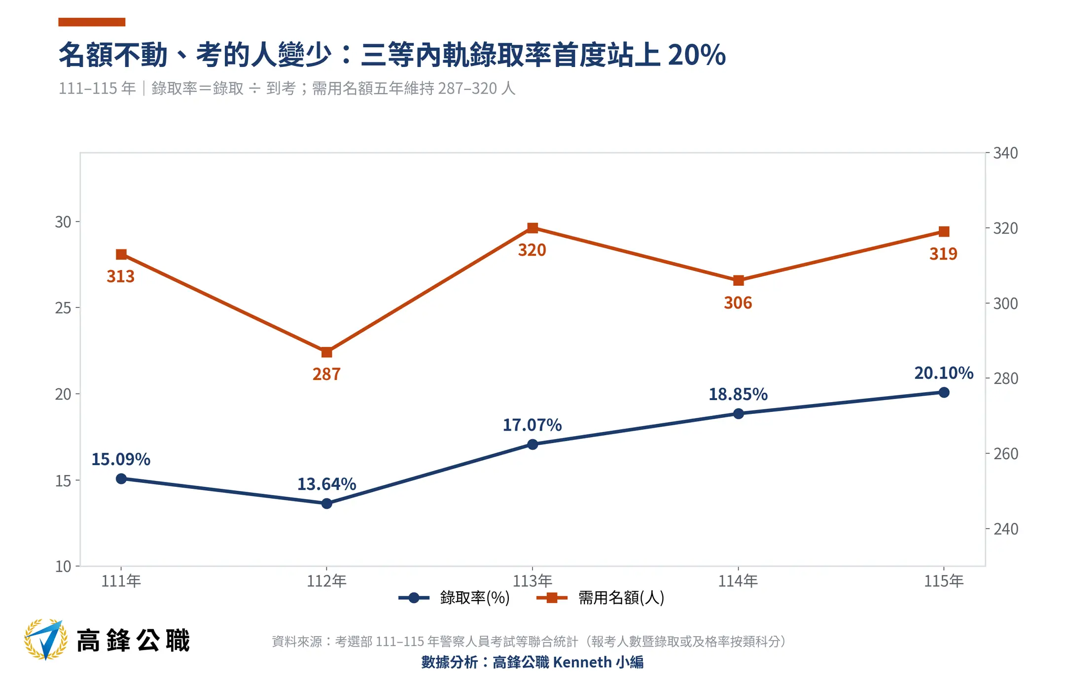 三等內軌警察特考越來越好考?報考五年少三成、錄取率首度站上20%,消防警察名額增72% 3 三等內軌警察特考錄取率與需用名額111-115年五年趨勢(高鋒公職整理)
