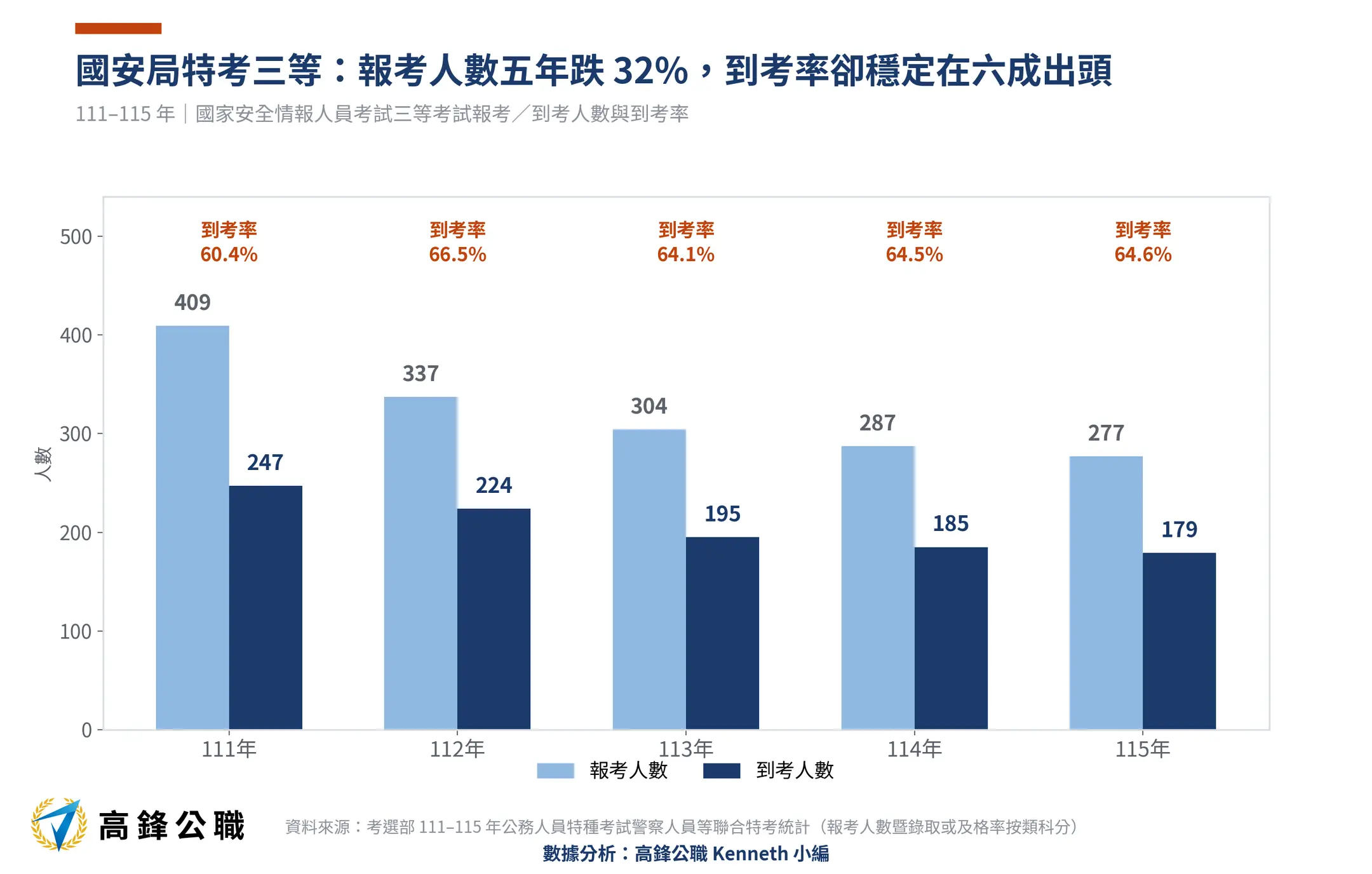 國安局特考變好考了嗎?報考 5 年少 32%,一試錄取率衝上 54% 2 國安局特考報考人數與到考率趨勢111-115年五年趨勢(高鋒公職整理)