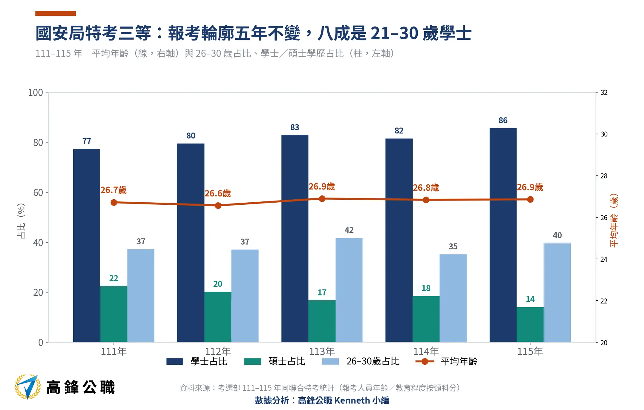 國安局特考變好考了嗎?報考 5 年少 32%,一試錄取率衝上 54% 7 國安局特考報考年齡與學歷輪廓111-115年五年趨勢(高鋒公職整理)