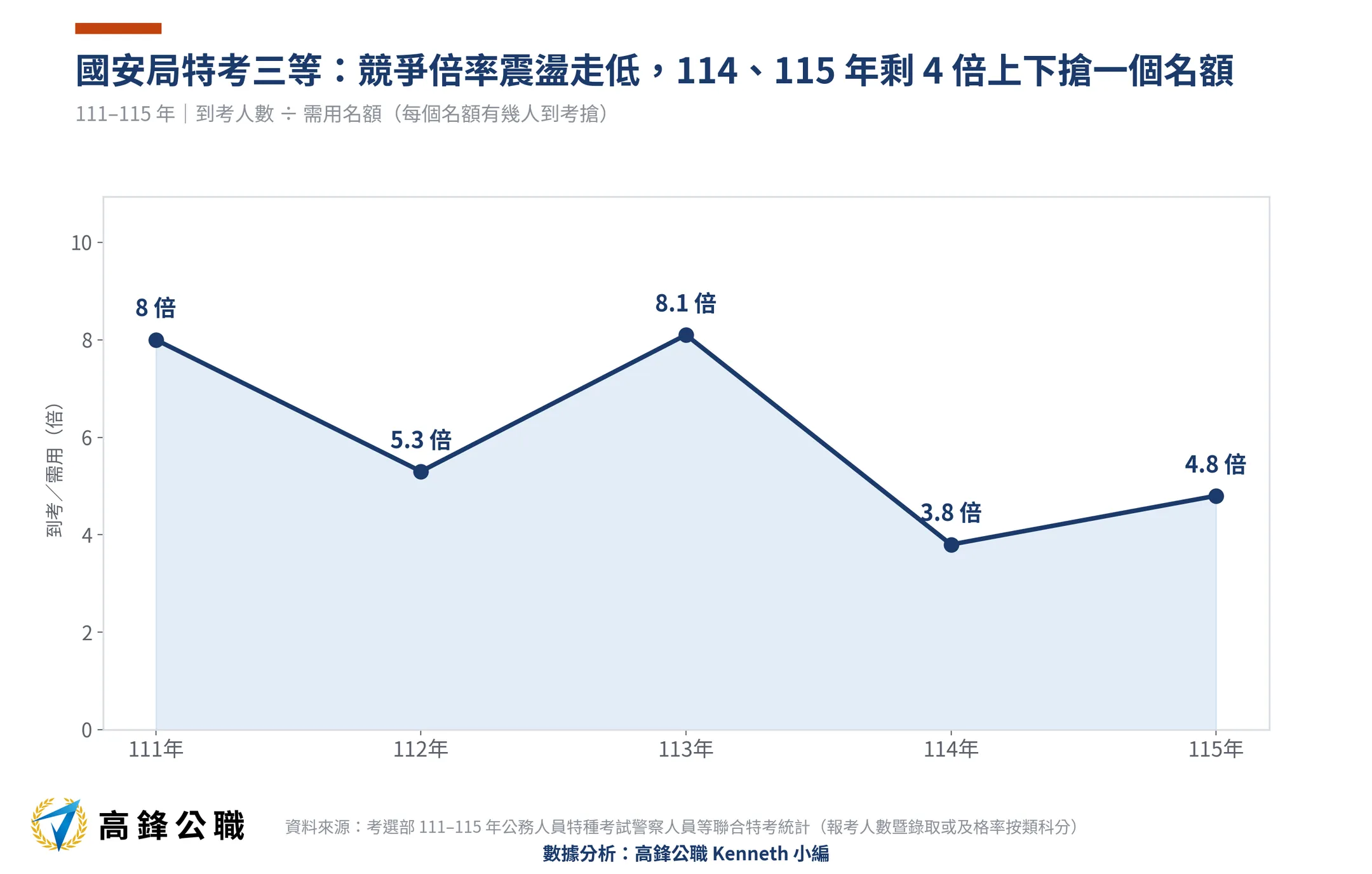 國安局特考變好考了嗎?報考 5 年少 32%,一試錄取率衝上 54% 4 國安局特考競爭倍率111-115年五年趨勢(高鋒公職整理)