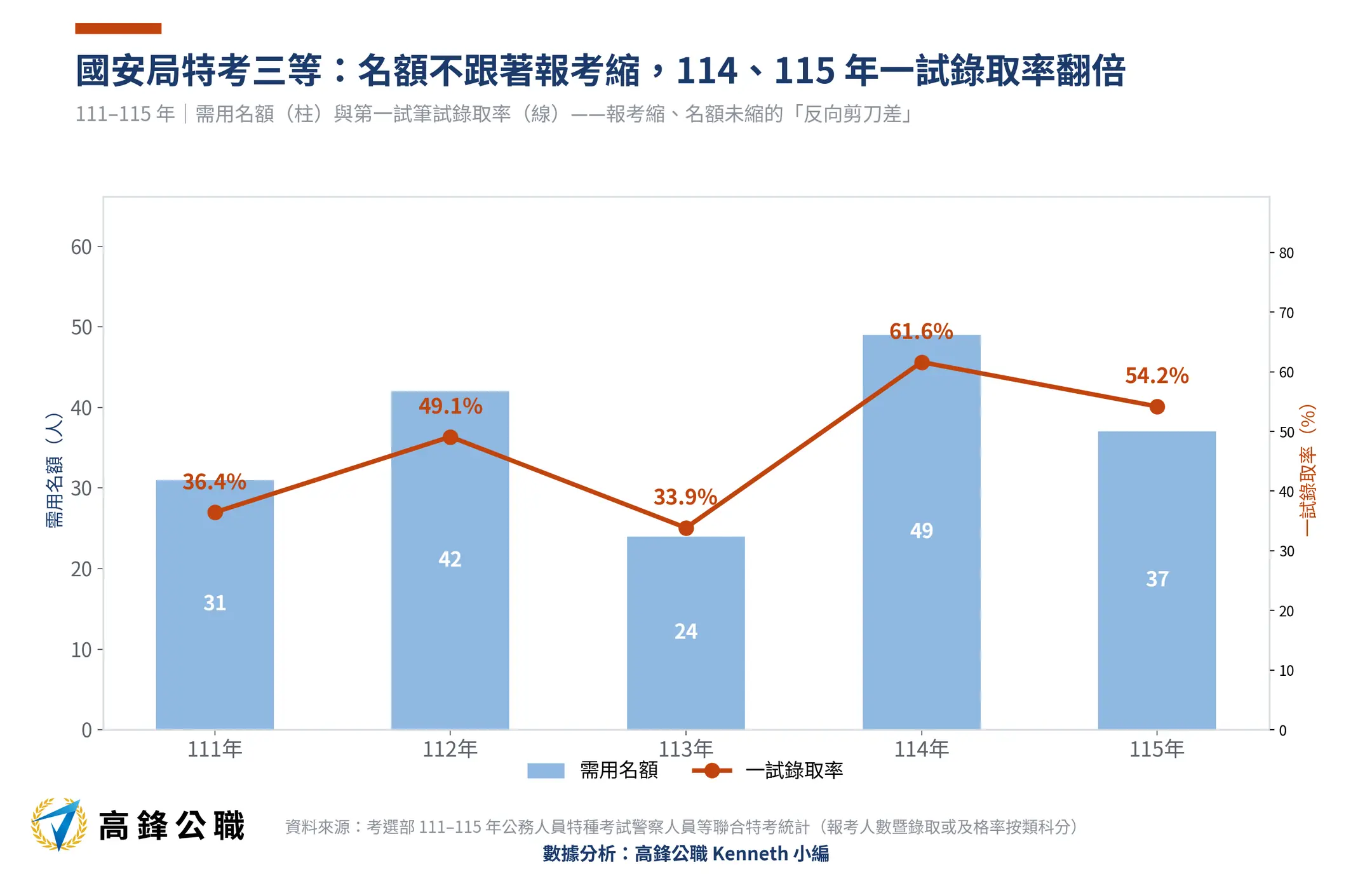 國安局特考變好考了嗎?報考 5 年少 32%,一試錄取率衝上 54% 3 國安局特考需用名額與一試錄取率111-115年五年趨勢(高鋒公職整理)
