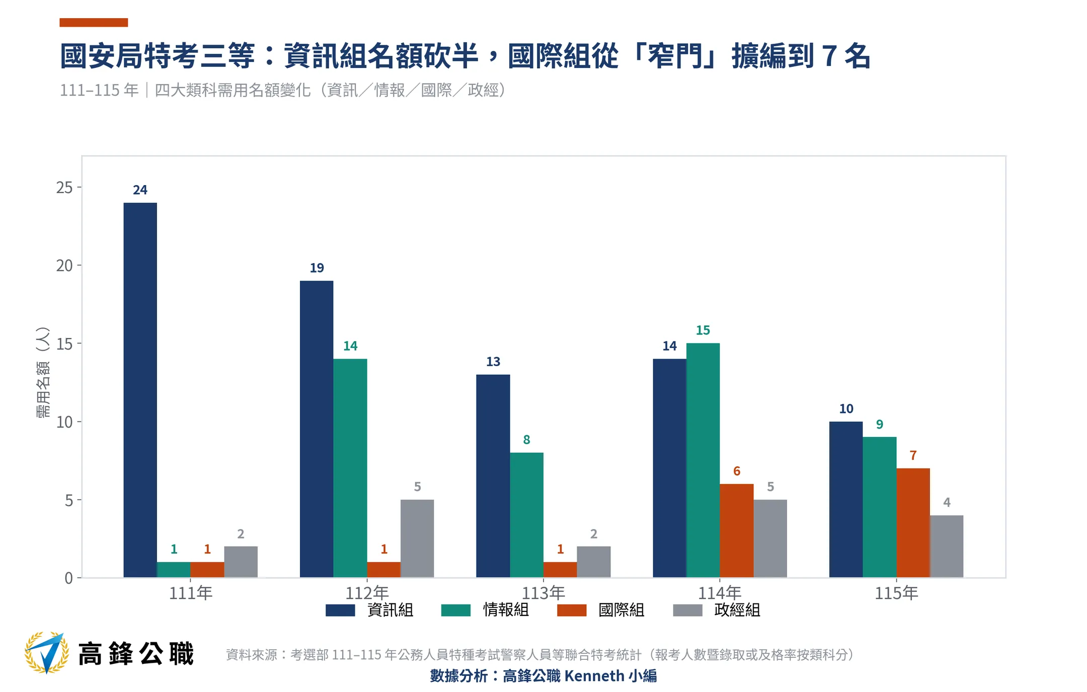 國安局特考變好考了嗎?報考 5 年少 32%,一試錄取率衝上 54% 5 國安局特考類科需用名額變化111-115年五年趨勢(高鋒公職整理)