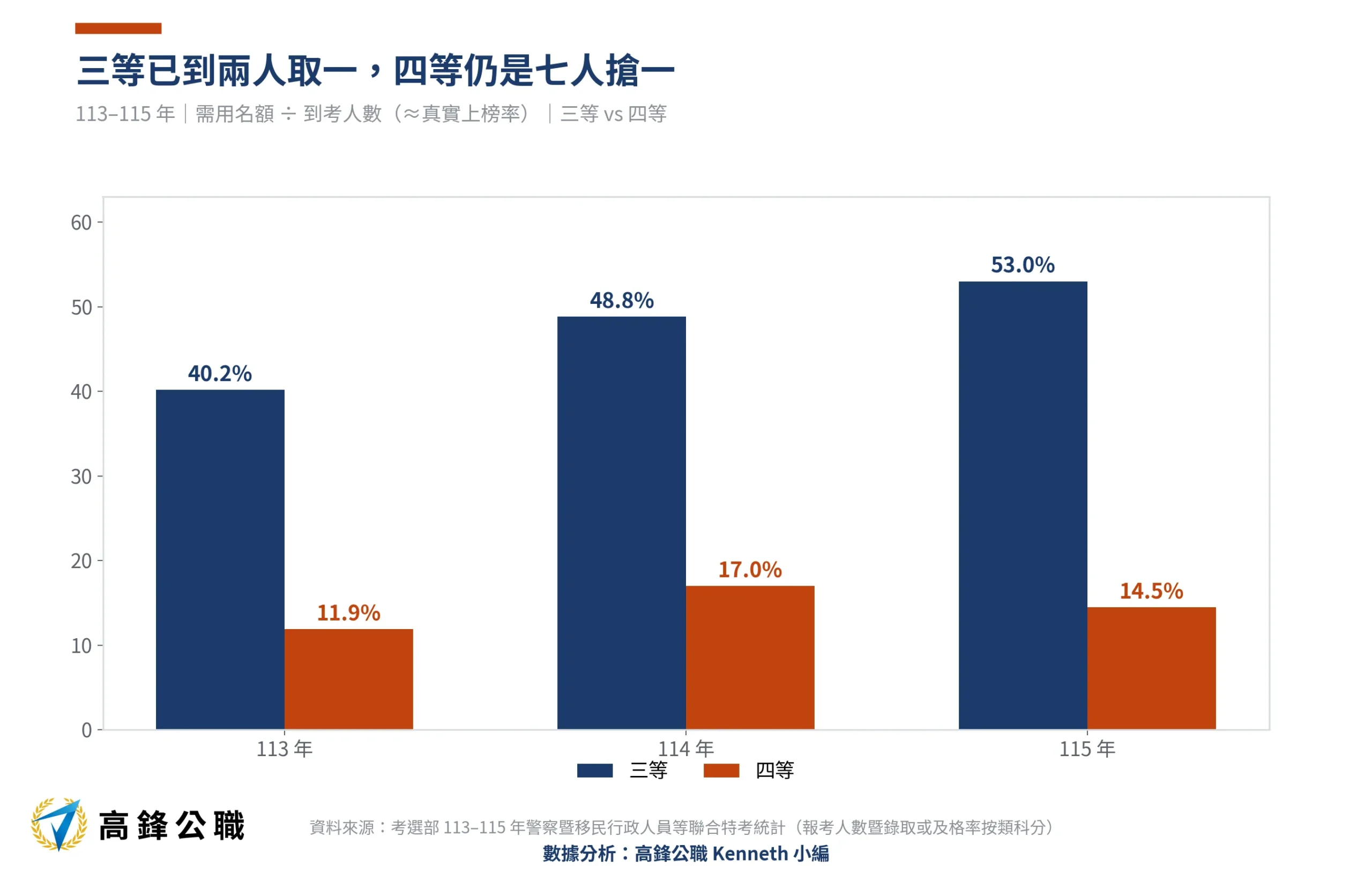 移民特考錄取率是多少?平均3個到考取1個、三等兩人取一,名額三年增74.3% 4 移民特考三等四等上榜難度對比113-115年三年趨勢(高鋒公職整理)