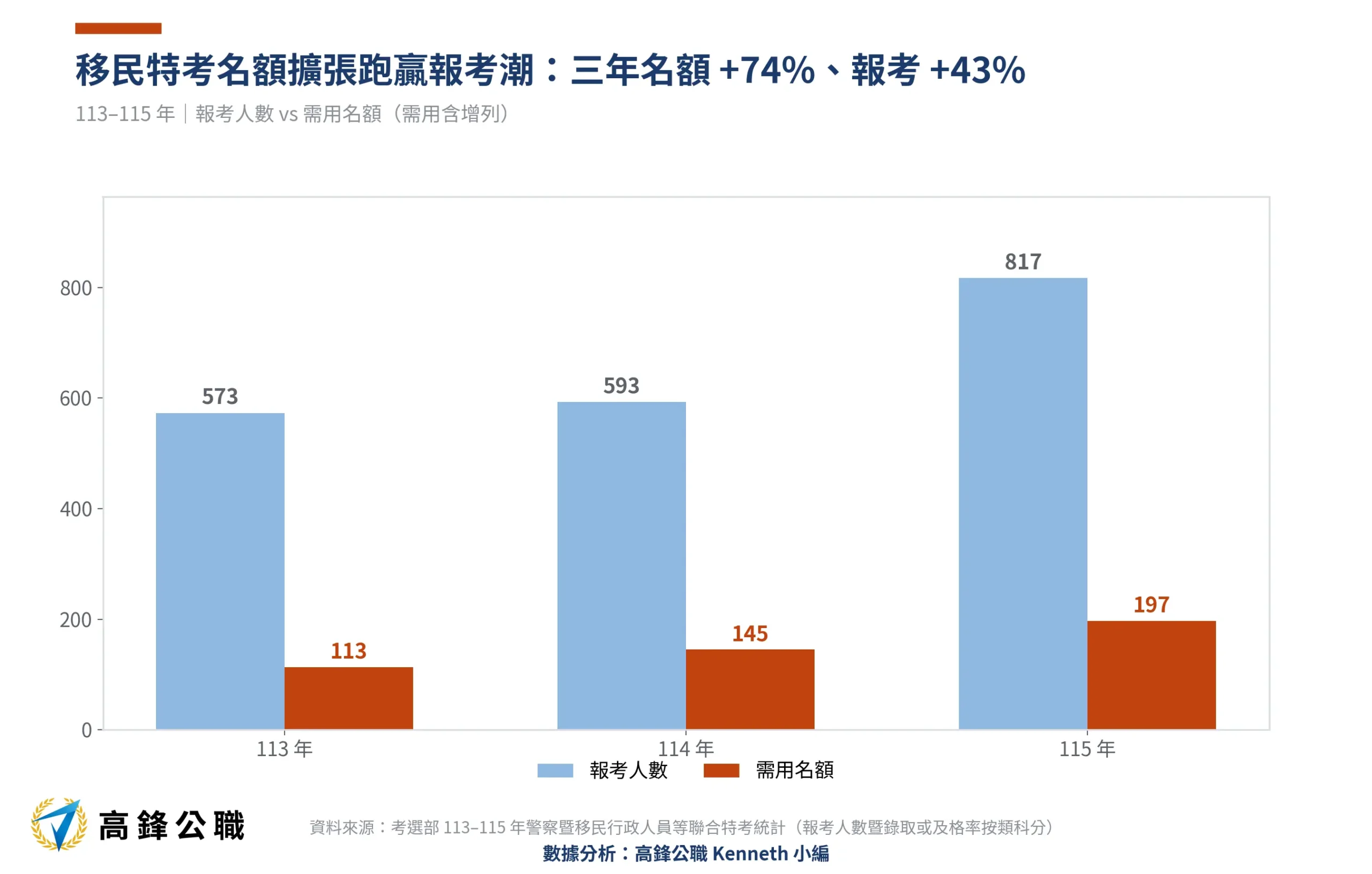 移民特考錄取率是多少?平均3個到考取1個、三等兩人取一,名額三年增74.3% 3 移民特考報考人數與需用名額113-115年三年趨勢(高鋒公職整理)
