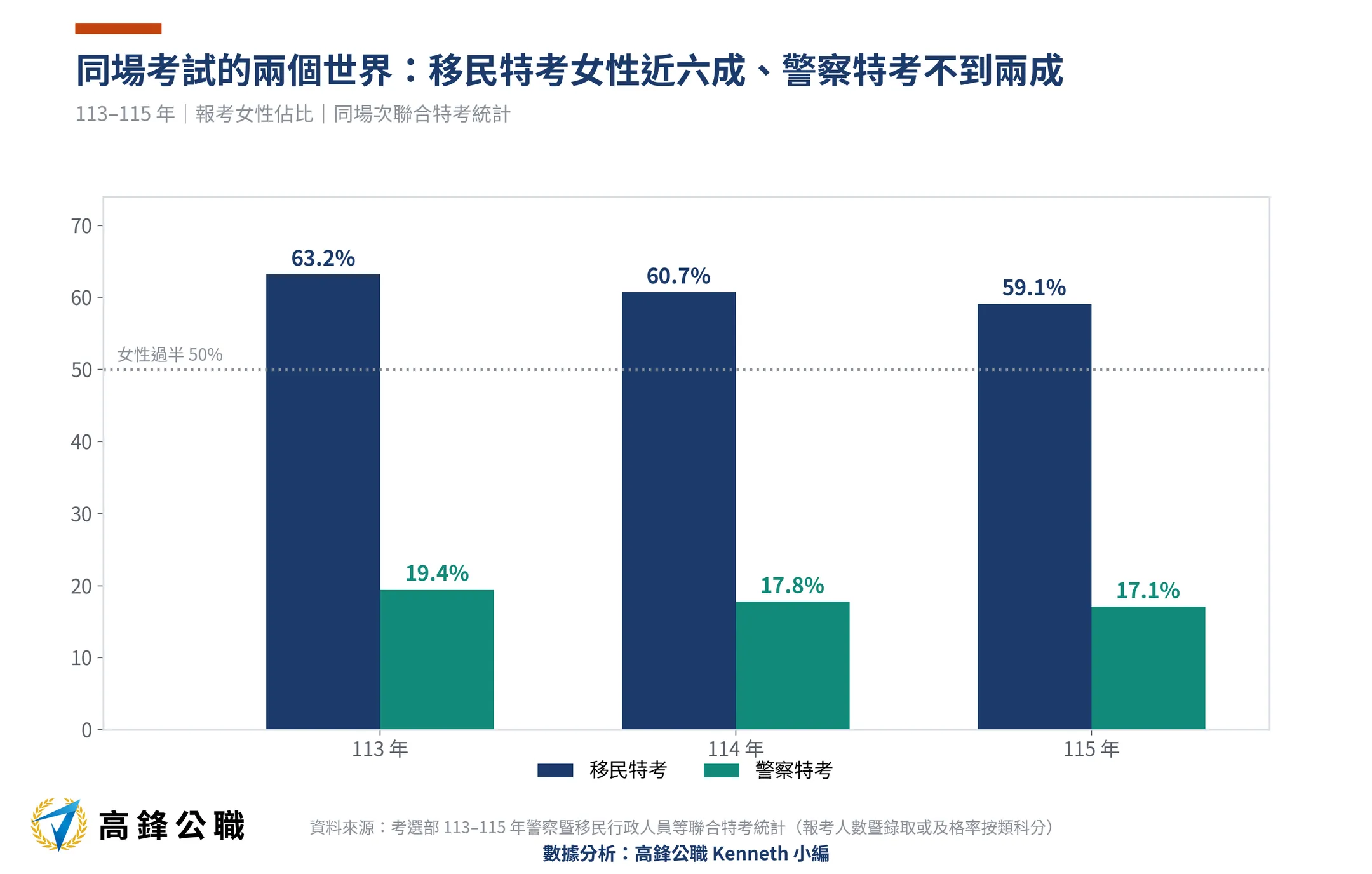 移民特考錄取率是多少?平均3個到考取1個、三等兩人取一,名額三年增74.3% 7 移民特考性別結構對比警察特考113-115年三年趨勢(高鋒公職整理)