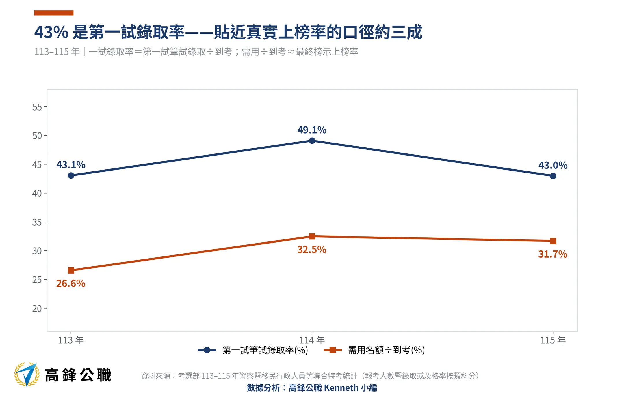 移民特考錄取率是多少?平均3個到考取1個、三等兩人取一,名額三年增74.3% 2 移民特考真實上榜率兩種口徑113-115年三年趨勢(高鋒公職整理)