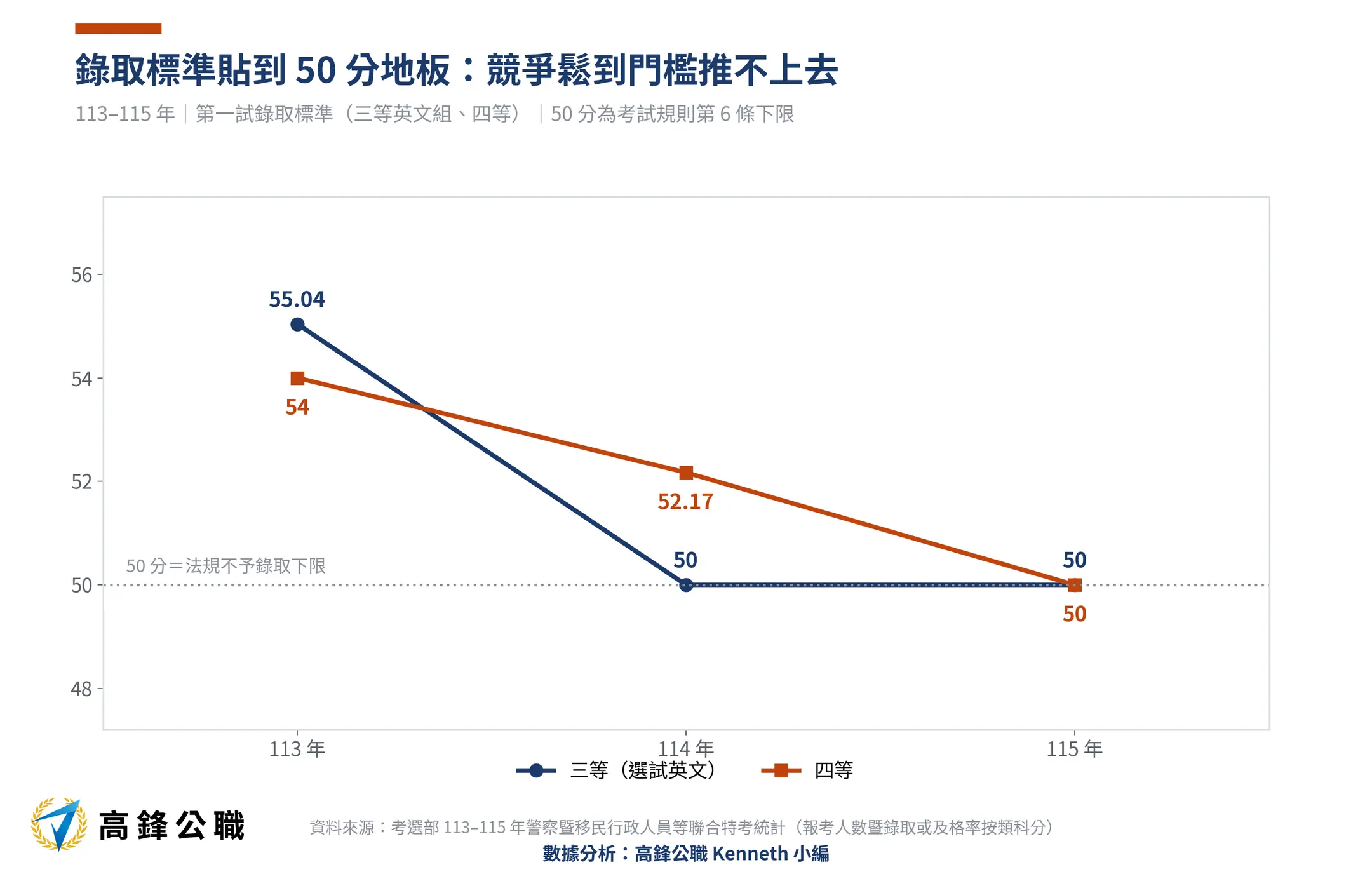 移民特考錄取率是多少?平均3個到考取1個、三等兩人取一,名額三年增74.3% 5 移民特考錄取標準貼地板113-115年三年趨勢(高鋒公職整理)