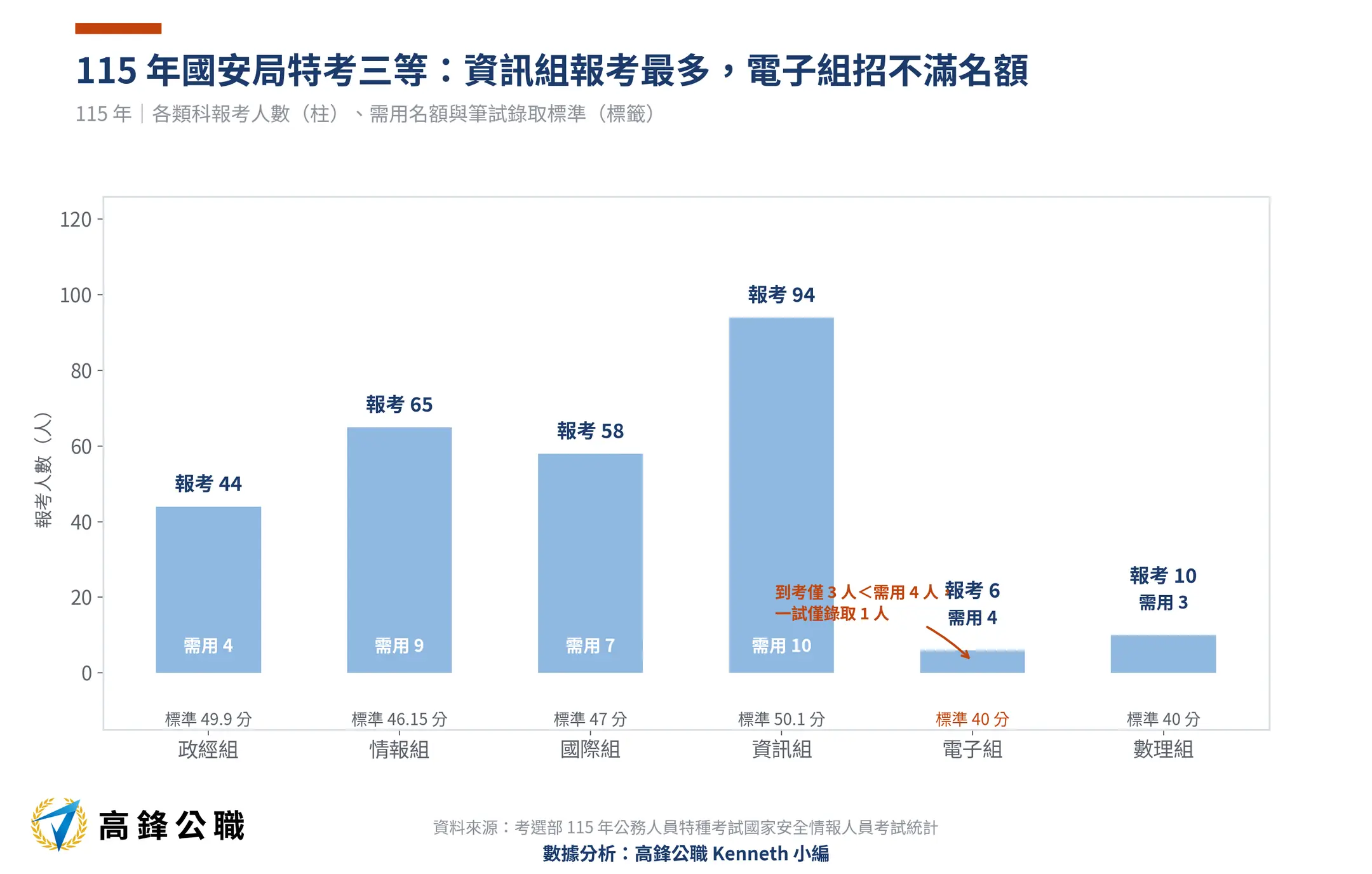 國安局特考變好考了嗎?報考 5 年少 32%,一試錄取率衝上 54% 6 國安局特考各類科一試戰況115年(高鋒公職整理)