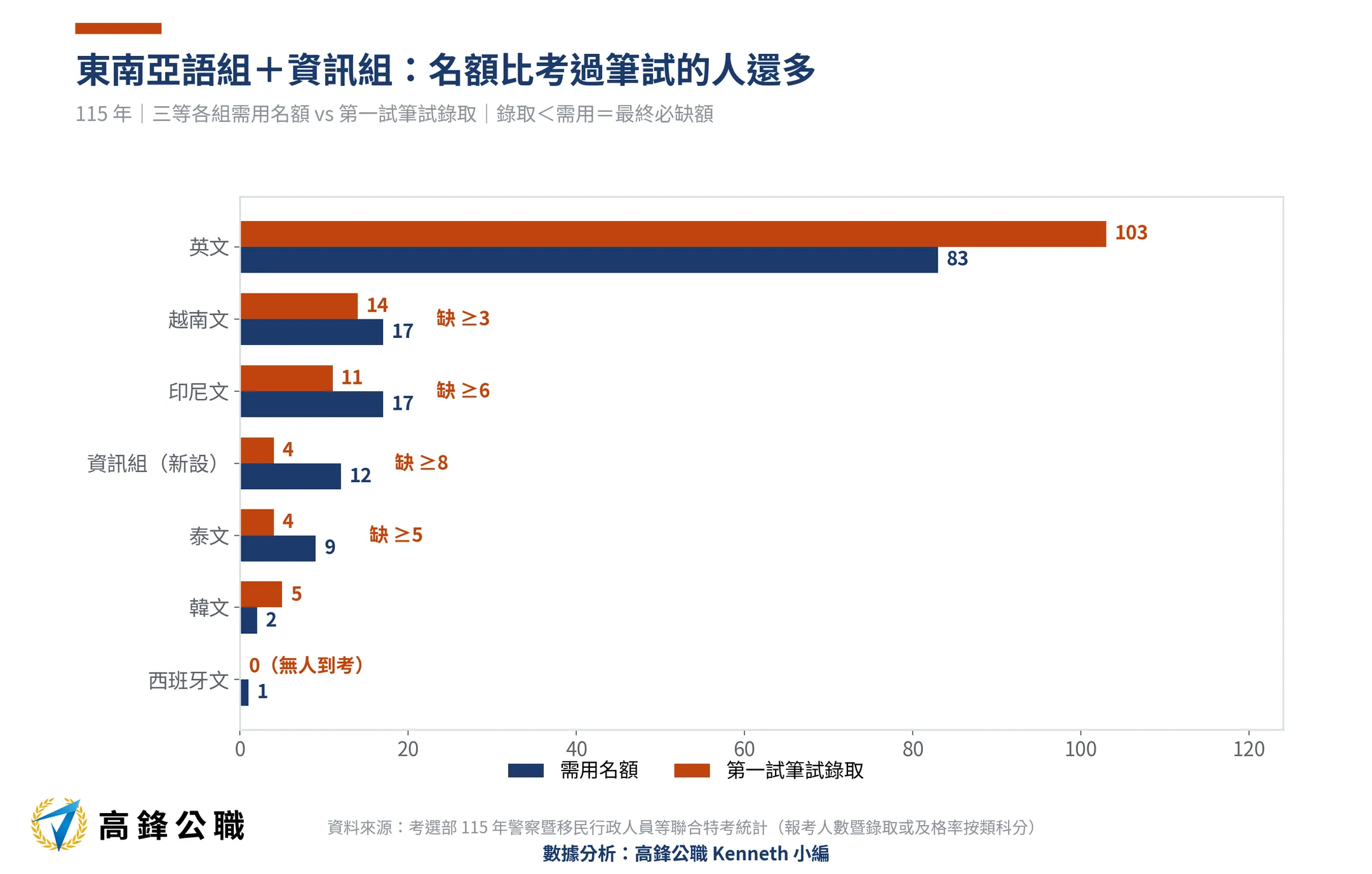 移民特考錄取率是多少?平均3個到考取1個、三等兩人取一,名額三年增74.3% 6 移民特考三等選試組供需缺口115年(高鋒公職整理)