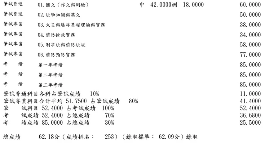 【113年消防警察升官等上榜心得】蔡忠陵考試準備與讀書方法 1 蔡忠陵 113年消防警察升官等成績單