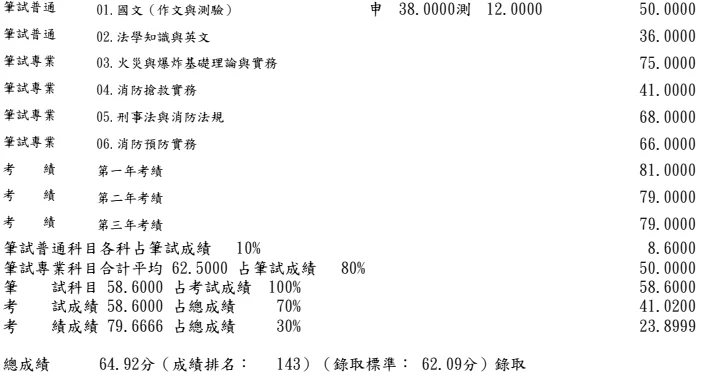 【113年消防警察升官等上榜心得】丁春福考試準備與讀書方法 1 丁春福 113年消防警察升官等成績單
